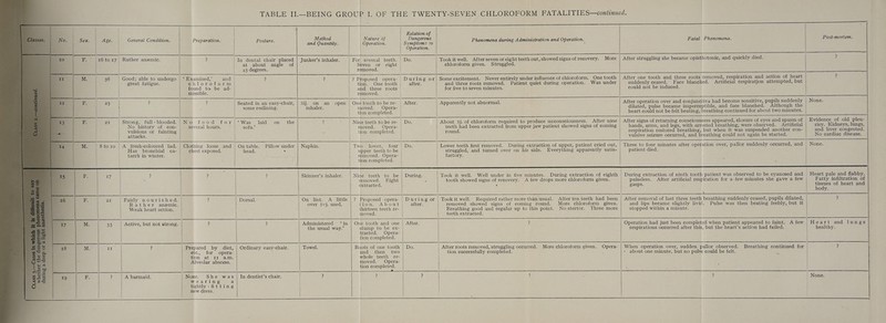 Rather anemic. great fatigue. Strong, full - blooded. No history of con- vulsions or fainting attacks. Has bronchial ca- tarrh in winter. Weak heart action. A barmaid. ‘ Examined,’ chloroform found to be ad- ? No several hours. chest exposed. etc., for opera: Hon at Ir “a.m. Alveolar abscess. None. She was wearing a tightly - fitting new dress. at about angle of 45 degrees. ? some reclining. Was laid on the sofa.’ On table. Pillow under head. ° ? Dorsal. Ordinary easy-chair. In dentist’s chair. Method and Quanity. Junker’s inhaler. 3ij. on an open inhaler. Napkin. Skinner’s inhaler. On lint. A little over 3vj. used, in the usual way.’ Towel. Nature of Operation. For several teeth. Seven or eight removed. | | tion. One tooth and three roots removed. One tooth to be re- moved. Opera- tion completed. moved. Opera- | tion completed. Two lower, four | upper teeth to be removed. Opera- tion completed. Nine teeth to be removed. Fight extracted. Relation of Dangerous Symptoms to Operation. Do. after. After. Do. During. ? Proposed opera- tion. About thirteen teeth re- moved. One tooth and one stump to be ex- tracted. Opera- tion completed. Roots of one tooth and then two whole teeth re- moved. Opera- tion completed. ee ? During or after. After. | Took it well. After seven or eight teeth out, showed signs of recovery. More chloroform given. Struggled. Some excitement. Never entirely under influence of chloroform. One tooth teeth had been extracted from upper jaw patient showed signs of coming round. struggled, and turned over on his side. Everything apparently satis- factory. Took it well. Well under in five minutes. During extraction. of eighth tooth showed signs of recovery. A few drops more chloroform given. Took it well. Required rather more than usual. removed showed signs of coming round. Breathing good and regular up to this point. teeth extracted. More chloroform given. No stertor. Three more After roots removed, struggling occurred. More chloroform given. Opera- tion successfully completed. ; and three roots removed. Patient quiet during operation. Was under for five to seven minutes. Apparently not abnormal. About 3j. of chloroform required to produce unconsciousness. After nine Fatal Phenomena. hE After struggling she became opisthotonic, and quickly died. eee er eee After one tooth and three roots removed, respiration and action of heart suddenly ceased. Face blanched. Artificial respiration attempted, but could not be induced. ee) ————— After operation over and conjunctiva had become sensitive, pupils suddenly dilated, pulse became imperceptible, and face blanched. Although the heart could not be felt beating, breathing continued for about two minutes. After signs of returning consciousness appeared, closure of eyes and spasm of hands, arms, and legs, with arrested breathing, were observed. Artificial respiration restored breathing, but when it was suspended another con- vulsive seizure occurred, and breathing could not again be started. Three to four minutes after operation over, pallor suddenly occurred, and patient died. During extraction of ninth tooth patient was observed to be cyanosed and pulseless. After artificial respiration for a-few minutes she gave a few gasps. After removal of last three teeth breathing suddenly ceased, pupils dilated, and lips became slightly livid. Pulse was then beating feebly, but it stopped within a minute. Operation had just been completed when patient appeared to faint. A few respirations occurred after this, but the heart’s action had failed. about one minute, but no pulse could be felt. ~ Post-mortem. ? ? None. ‘risy. Kidneys, lungs, and liver congested. No cardiac disease. None. Heart pale and flabby. Fatty infiltration of tissues of heart and body. healthy. None.