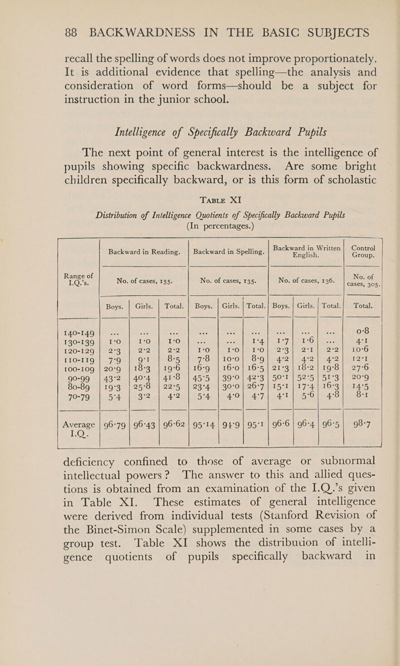 recall the spelling of words does not improve proportionately. It is additional evidence that spelling—the analysis and consideration of word forms—should be a subject for instruction in the junior school. Intelligence of Specifically Backward Pupils The next point of general interest is the intelligence of pupils showing specific backwardness. Are some bright children specifically backward, or is this form of scholastic — Backward in Reading. | Backward in Spelling. meine ees a ae No. of cases, 155. No. of cases, 135. No. of cases, 136. ee Bee Boys Girls. | Total. | Boys. | Girls. | Total.| Boys. | Girls. | Total.| Total. 140-149 |... rn w = a ; 3 a 8 130-139 | 1:0 1°O are) ¥: és ToAal clog Wet wen, 4c1 120-129 | 2°3 22 DE: ee) TO3|bek (OUgt2 feo ia ae ety 110-119 | 7°9 g'l 8°5 mee POrOylr oO Veet eo eee. eels [00-109 | 20:9. /18:3 | 19-6 416-9 | 16-0 )16+5 | 21-3] 18-2) 19°8) 27-6 go-99 | 43°2 | 40°4 | 41°8 | 45°5 | 39°0} 42°3 | 50°T | 52:5 | 51°3 | 20°9 80-89 +1 19°31 4) 25:85 1 22°50 234%] 30.0 webm711 5-1 1177416-3 | ids 70-79 | 54 | 32 | 42 | 5:4 | 40) 4:7) 41] 56) 48) 81 ee 96-79 | 96-43 | 96-62 | 95°14 | 94:9 | 9571 | 96°6 | 96-4.) 96-5 | 98-7 Oy? deficiency confined to those of average or subnormal intellectual powers? The answer to this and allied ques- tions is obtained from an examination of the I.Q.’s given in Table XI. These estimates of general intelligence were derived from individual tests (Stanford Revision of the Binet-Simon Scale) supplemented in some cases by a group test. Table XI shows the distribution of intelli- gence quotients of pupils specifically backward in