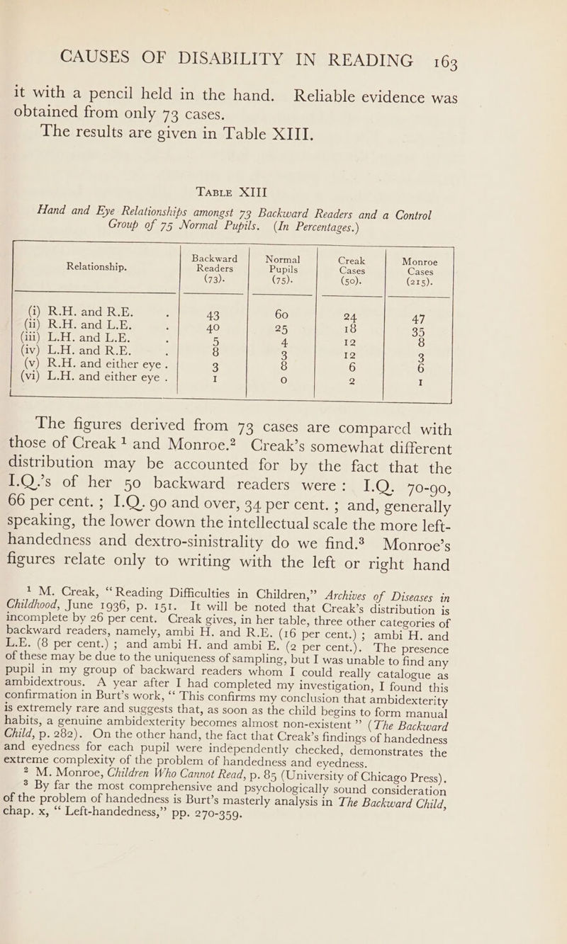 it with a pencil held in the hand. Reliable evidence was obtained from only 73 cases. The results are given in Table XIII. TABLE XIII Hand and Eye Relationships amongst 73 Backward Readers and a Control Group of 75 Normal Pupils. (In Percentages.) Backward Normal Creak Monroe Relationship. Readers Pupils Cases Cases (73). (75). (50). (215). (ek elrand RoE: 43 60 24. ip Re andi ik. 40 25 18 Mijel.e. and L.B. 5 4 12 fry eds. Wand R.E, 8 3 12 (v) R.H. and either eye. 3 8 6 (vi) L.H. and either eye . I ©) 2 tla The figures derived from 73 cases are compared with those of Creak } and Monroe.? Creak’s somewhat different distribution may be accounted for by the fact that the 1.Q.’s of her 50 backward readers were: I.Q. 70-90, 66 per cent. ; I.Q. 90 and over, 34 per cent. ; and, generally speaking, the lower down the intellectual scale the more left- handedness and dextro-sinistrality do we find. Monroe’s figures relate only to writing with the left or right hand 1 M. Creak, “Reading Difficulties in Children,” Archives of Diseases in Childhood, June 1936, p. 151. It will be noted that Creak’s distribution is incomplete by 26 per cent. Creak gives, in her table, three other categories of backward readers, namely, ambi H. and R.E. (16 per cent.) ; ambi H. and L.E. (8 per cent.) ; and ambi H. and ambi E. (2 per cent.). The presence of these may be due to the uniqueness of sampling, but I was unable to find any pupil in my group of backward readers whom I could really catalogue as ambidextrous. A year after I had completed my investigation, I found this confirmation in Burt’s work, ‘‘ This confirms my conclusion that ambidexterity is extremely rare and suggests that, as soon as the child begins to form manual habits, a genuine ambidexterity becomes almost non-existent ” (The Backward Child, p. 282). On the other hand, the fact that Creak’s findings of handedness and eyedness for each pupil were independently checked, demonstrates the extreme complexity of the problem of handedness and eyedness. &gt; M. Monroe, Children Who Cannot Read, p. 85 (University of Chicago Press), 3 By far the most comprehensive and psychologically sound consideration of the problem of handedness is Burt’s masterly analysis in The Backward Child, chap. x, “‘ Left-handedness,” pp. 270-359.