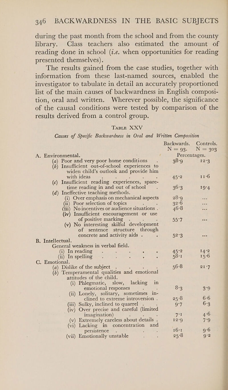 during the past month from the school and from the county library. Class teachers also estimated the amount of reading done in school (7.e. when opportunities for reading presented themselves). The results gained from the case studies, together with information from these last-named sources, enabled the investigator to tabulate in detail an accurately proportioned list of the main causes of backwardness in English composi- tion, oral and written. Wherever possible, the significance of the causal conditions were tested by comparison of the results derived from a control group. TABLE XXV Causes of Specific Backwardness in Oral and Written Composition Backwards. Controls. N = 93: N= 303 A. Environmental. t Percentages. (a) Poor and very poor home conditions. 38-9 12*3 (b) Insufficient out-of-school experiences to widen child’s outlook and Pies him with ideas ; 452 11-6 (c) Insufficient reading experiences,  spare- time reading in and out of school ; 36°3 19°4 (d) Ineffective teaching methods. (i) Over emphasis on mechanical Seb 28-9 (ii) Poor selection of topics : 32°6 (iii) No incentives or audience situations . 46:8 (iv) Insufficient encouragement or use of positive marking . 55°7 (v) No interesting skilful development of sentence structure through concrete and activity aids . : 52°3 B. Intellectual. General weakness in verbal field. (i) Inreading. : : : 45°2 14°2 (ii) In spelling. : : ; 58-1 15°6 C. Emotional. (a) Dislike of the subject. 56-8 2 Leg (b) Temperamental qualities and emotional attitudes of the child. (i) Phlegmatic, slow, lacking in emotional responses ; ; 8-3 3°9 (ii) Lonely, solitary, sometimes in- clined to extreme introversion . 25°8 6-6 (iii) Sulky, inclined to quarrel . 9°7 6-3 (iv) Over precise and careful (limited imagination) : 7*1 4°6 v) Extremely careless about details . 12°9 79 Lacking in concentration and persistence . 16°1 9:6 (vi) (vii) Emotionally unstable : 25°8 9°2