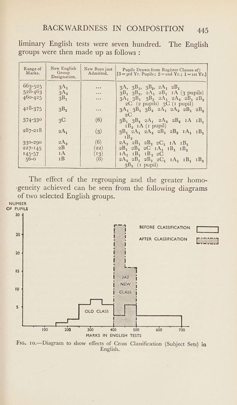 liminary English tests were seven hundred. The English groups were then made up as follows : Range of New English New Boys just Pupils Drawn from Register Classes of: Marks. Group Admitted. ([3=3rd Yr. Pupils; 2=e2nd Yr.; 1=1st Yr.] Designation. 374-330 3B,'3B, 2A; 2A, 2B, 1A 1B, TBeerA pupil) 287-218 f SByy eA 2A, 2b 62B, ela eB, 1D 330-290 2NGe? Dieebse 20a TAI by 227-145 OD tebe Cer A wtb ial be 145-57 1A, 1B, 1B, 2C 56-0 Sy y Pla, Che, CLG) GU, se ey Umby. 3B, (1 pupil) The effect of the regrouping and the greater homo- geneity achieved can be seen from the following diagrams of two selected English groups. NUMBER OF PUPILS 30 BEFORE CLASSIFICATION eed AFTER CLASSIFICATION NS AS 25 20 OLD CLASS Fic, 10.—Diagram to show effects of Cross Classification (Subject Sets) in English.