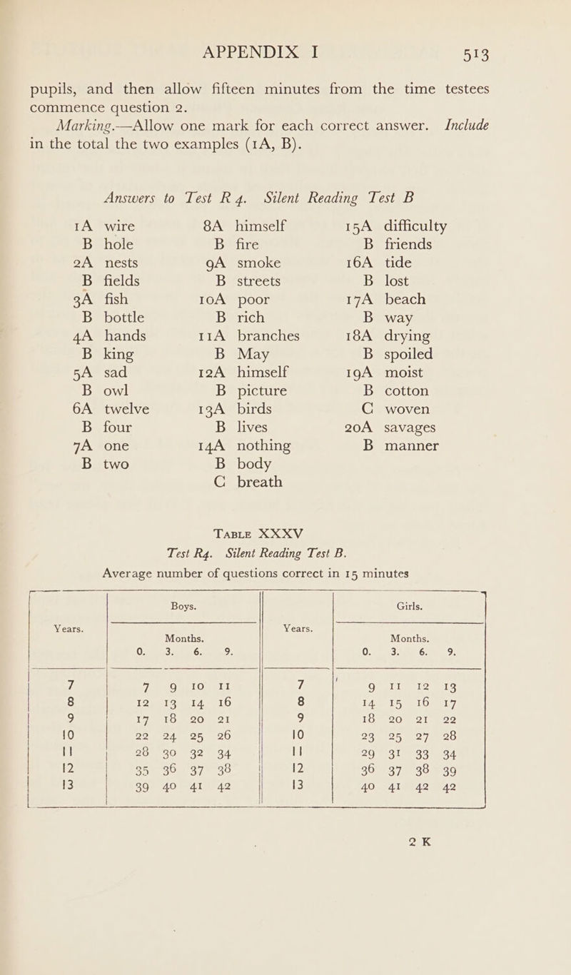 wire 8A himself 15A difficulty hole Bwire B_ friends nests 9A smoke 16A tide fields B streets B_ lost fish 10A poor 17A beach bottle Berich B way hands 11A_ branches 18A drying king B May B_ spoiled sad 12A himself 19A moist owl B picture B cotton twelve 13A_ birds CG woven four B lives 20A savages one 14A nothing B manner two B_ body C breath TABLE XXXV Boys. Months. 0. Ss 6 nee | 12 TE Ie | Tao 20 | 22 24 25 | 26 30 32 35 36 37 Girls. Years. Months. 0. 3. 6. oh 7 . Ol Ue ers 8 Edie LO m1 9 To 20 21 99 10 Pi Gls ply) ys: a 29 31 33 34 12 36 37 38 39