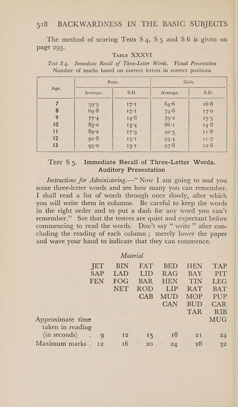 The method of scoring Tests S$ 4, S55 and S 6 is given on page 203. Average. SD: 17°I 64°6 16:8 iy BS 74°6 17°O 14°6 79°2 155 13°4 86:1 14°83 17-3 92°5 11°8 I5*1 94°4 11I°7 I3°I 97°8 12°8 Instructions for Administering.—** Now I am going to read you some three-letter words and see how many you can remember. I shall read a list of words through once slowly, after which you will write them in columns. Be careful to keep the words in the right order and to put a dash for any word you can’t remember.” See that the testees are quiet and expectant before commencing to read the words. Don’t say “ write” after con- cluding the reading of each column; merely lower the paper and wave your hand to indicate that they can commence. Material ji BINS A Tse BED elie. SAR “CAD EID RAGS] BAYS Ei FEN: OG. (BARD tHEN, VIN GEG NET ROD GIPS RAT Shan CAB =~MUD MOP. SPUR CAN BUD CAR TARS estou Approximate time MUG taken in reading (2IESeCOUGS | mar cmnneO 1B; 15 18 aI 24
