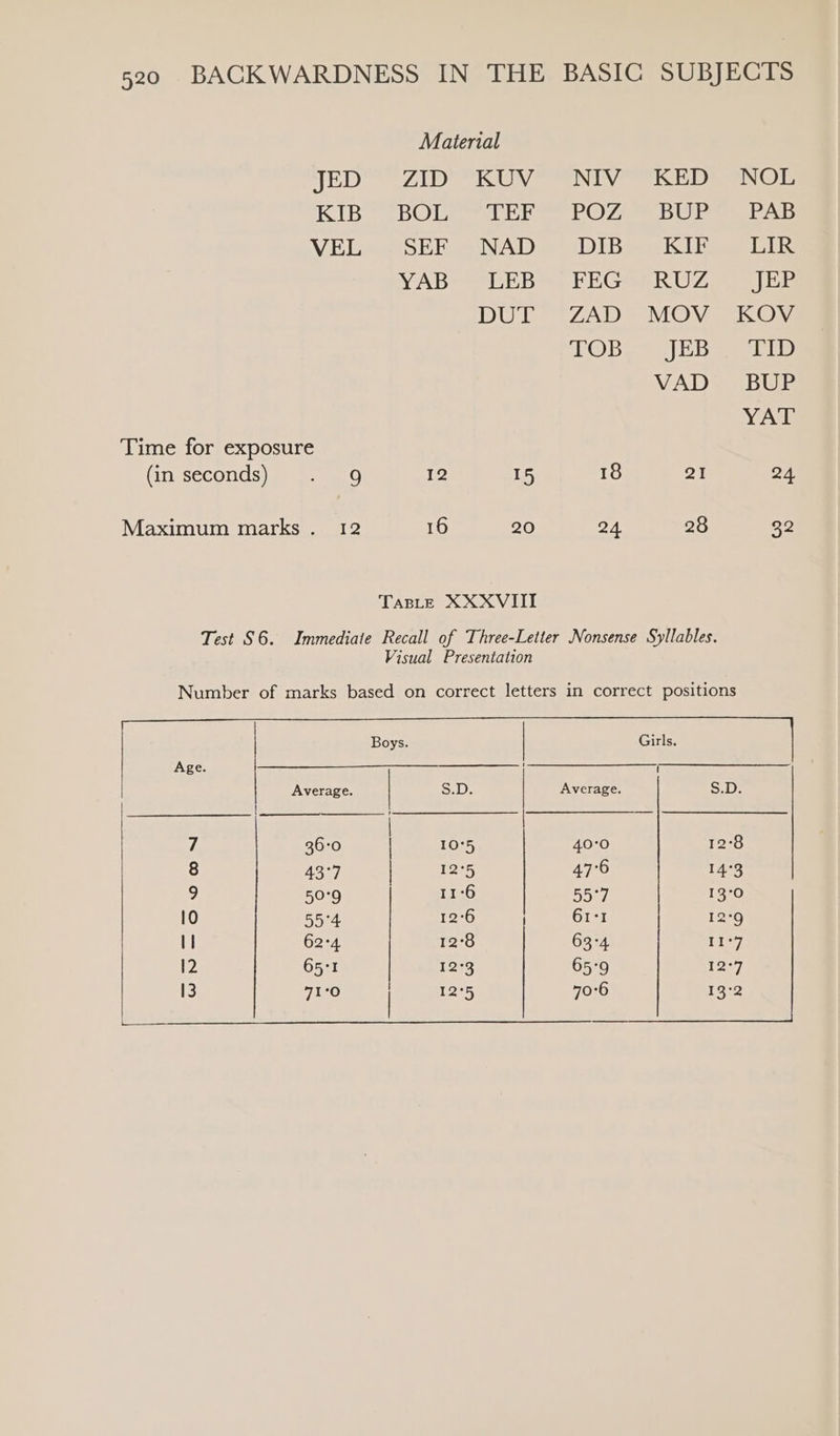 JED KIB VEL Time for exposure (in seconds) am a-m.G Maximum marks. 12 Material ZID KUV BOL TEF SEF NAD YAB - LEB DUT 12 15 16 20 NIV POZ DIB FEG ZAD TOB 18 22 KED BUP KIF RUZ MOV JEB VAD 21 28 PAB LIR JEP ahah by, BUP Age. Average. 7 36-0 8 43°7 2) 50°9 10 55°4 1 62°4 12 65°1 S.D. ae Average. 40°0 47°6 55°7 61-1 63°4 65°9 70°6 24, 32