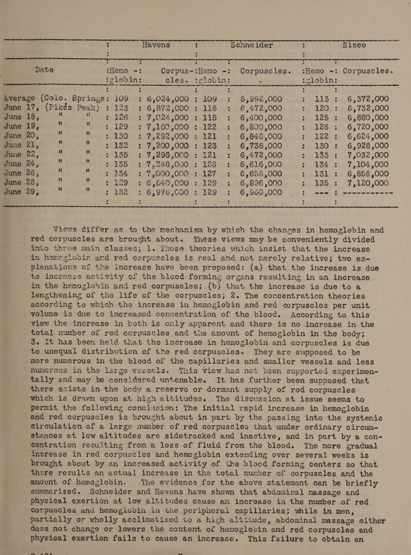 : Havens 4 Schneider ‘ ‘Sisco Date sHema =: Corpus-:Hemo =; Corpuscles. :Hemo =: Corpuscles. June June June June June June June June June :globin;: cles. t:globin: ’ globin: 3,024,000 : 109 : 5,992,000 tid Sn G4 BT 5000 8, 17, (Pikds Peak} : 123 +: 6,872,000 : 116 +: 6,472,000 &gt;, 120 : 6,732,000 may o™ Deane eee EL eE O00 mi AAS. ah Gy200,000%.. 9 tg)! LAB wit, 8,880 ,000 SrA coh Behe, LEO PyAGO, 000 41228. 2 V6 5800,000,)' 4 t0226- 2) 6,720,000 ae HAY 3023G 0 ty Fy29R 5000 ty 12); 2) 96,848,000. .2)..122.:,. 6,624,000 f1, Ue seRS Bares, POO, 000% ta 0 2S, | ie 6,786,000 : 180 : 6,928,000 eer ee Pe NAh SE) Mad BOSOM 221) | tii Gy 4724000... $1288 \$s,7 9082 ,000 24, in hi) tt DES iy ell PAB OODy ie (26 tonB5 616,000 : 134 : 7,104,000 Te Aa BOGEN a Te OOS OOGH Su Riety busy, 6 p6084 000149 t. 1h S244; 84886 ,O00 28, , Mei ite LAO F268 jO40,,0008 to LAO. 1764898 ,O00 &gt; 135 : 7,120,000 Bey:  : 182 +: 6,976,000 : 129 +: 6,960,000 | : == ¢ ----------- Views differ as to the mechanism by which the chanzes in hemoglobin and red corpuscles are brought about. These views may be conveniently divided into three main classes; 1. Those theories which insist that the increase in hemegiobin and red corpuscles is real and not merely relative; two ex- planations of the increase have been proposed: (a) that the increase is due in the hemoglobin and red corpuscles; (b} that the increase is due to a lengthening of the life of the corpuscles; 2. The concentration theories according to which the increase in hemoglobin and red corpuscles per unit volume is due to increased concentration of the blood. According to this view the increase in both is only apparent end there is no increase in the Se It has been held that the increase in hemoglobin and corpuscles is due to unequal distribution of the red corpuscles. They are supposed to be more numerous in the blood of the capillaries and smaller vessels and less nuné¢rous in the large vsesels. This view has net been supported experimen- tally and may be considered untenable. It has further been supposed that there exists in the bedy a reserve or dormant supply of red corpuscles which is drawn upon at high altitudes. The discussion at issue seems to permit the following conclusion: The initial rapid increase in hemoglobin and red corpuscles is brought about in part by the passing into the systemic circulation of a large number of red corpuscles that under ordinary circun- stances et low altitudes are sidetracked and inactive, and in part by a con- centration resulting from a loss of fluid from the blood. The more gradual increase in red corpuscles and hemoglobin extending over several weeks is brought about by an increased activity of the blood forming centers so that there results an actual increase in the total number of corpuscles and the amount of hemoglobin. The evidence for the above statement can be briefly physical exertion at low altitudes cause an increase in the number of red Corpuscles and hemogiobin in the peripheral capillaries; while in men, partially or wholly acclimatized to a high altitude, abdominal massage either dees not change or lowers the content of hemoglobin and red corpuscles and ™~ Ama A ‘J --