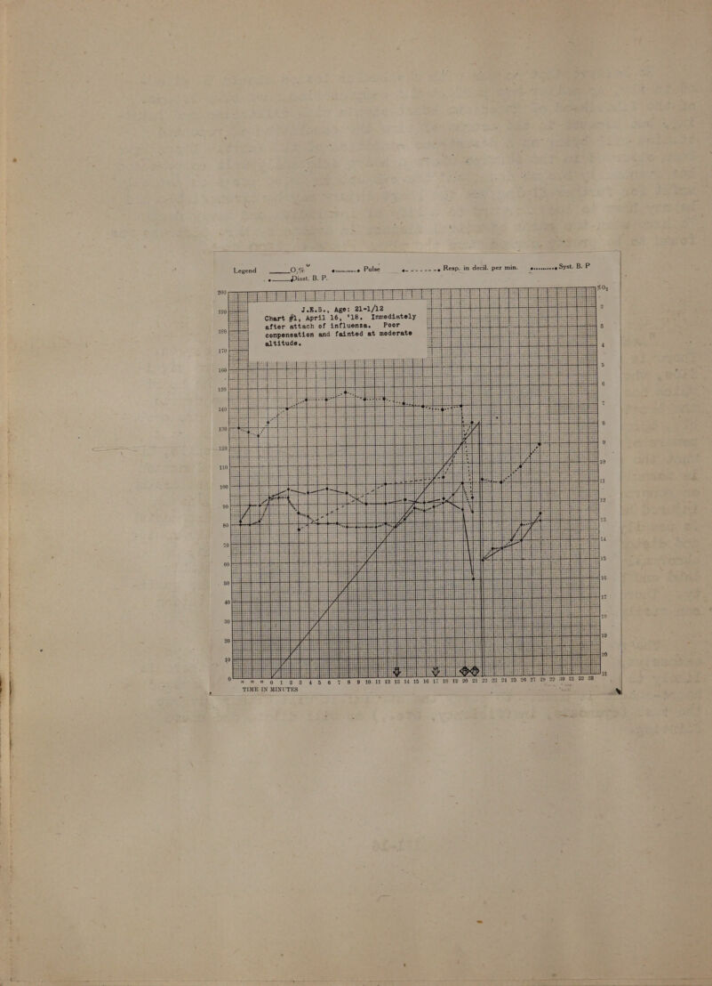 Seivcoiea nye! oP v 2G Legend Diast. B. P. &gt; a 2 Bh ri O co oa ai Sf ‘ CJ ae nos Ao See dO = aos an Sites inal Aw Oo rele Pa Ly C) ae st 3 ts Oo » - os compensation and fainted at moderate altitude. 9 30 81 82 88 3 2 » 28 25 26 27 2 1 2 18 19 20 8 9 10.11 12 13 14 15 16 1 28 45 6 ES » 0 1 n TIME IN MINUT n a ee a Le ol i ol ll on ¥ ale _ » +a