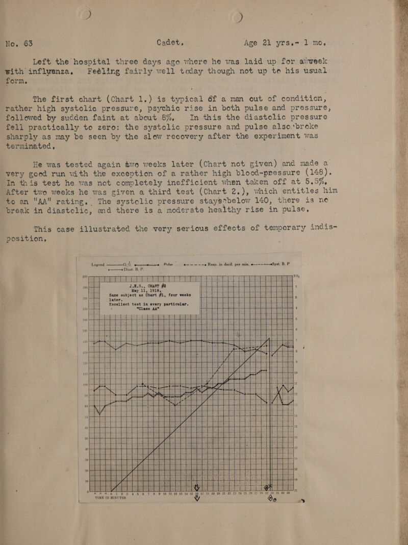 Left the hospital three days ago where he was laid up for ainweek with inflyanza, Feéling fairly well today though not up to his usual form. The first chart (Chart 1.) is typical @f a man out of condition, - rather high systolic pressure, psychic rise in both pulse and pressure, followed by sudden faint at about 8%, In this the diastolic pressure fell practically to zero: the systolic pressure and pulse also.‘broke sharply as may be seen by the slow recovery after the experiment was terminated, He was tested again two weeks later (Chart not given) and made a very good run with the exception of a rather high blood-pressure (148). In this test he was not completely inefficient when taken off at 5.5%, After two weeks he was given a third test (Chart 2.), which entitles him to an AA rating, The systolic pressure stays*below 140, there is no break in diastolic, and there is a moderate healthy rise in pulse, This case illustrated the very serious effects of temporary indis- &lt;—s + Ie a SEE] ath tis a nee aaa” °* restapeee: Y Hts i 3 of fete GH Fash HE : : Hi 4 fits Bg tee GE a OG Hegheed| scahlid] sides SPS SESS TS EPR KM ht 2G 7 8 9 10 11 12 13 14 15 7 18 TIME IN MINUTES : 23-24-25 26 97 28 30 3 2 i x 7S ‘ , Bi “%