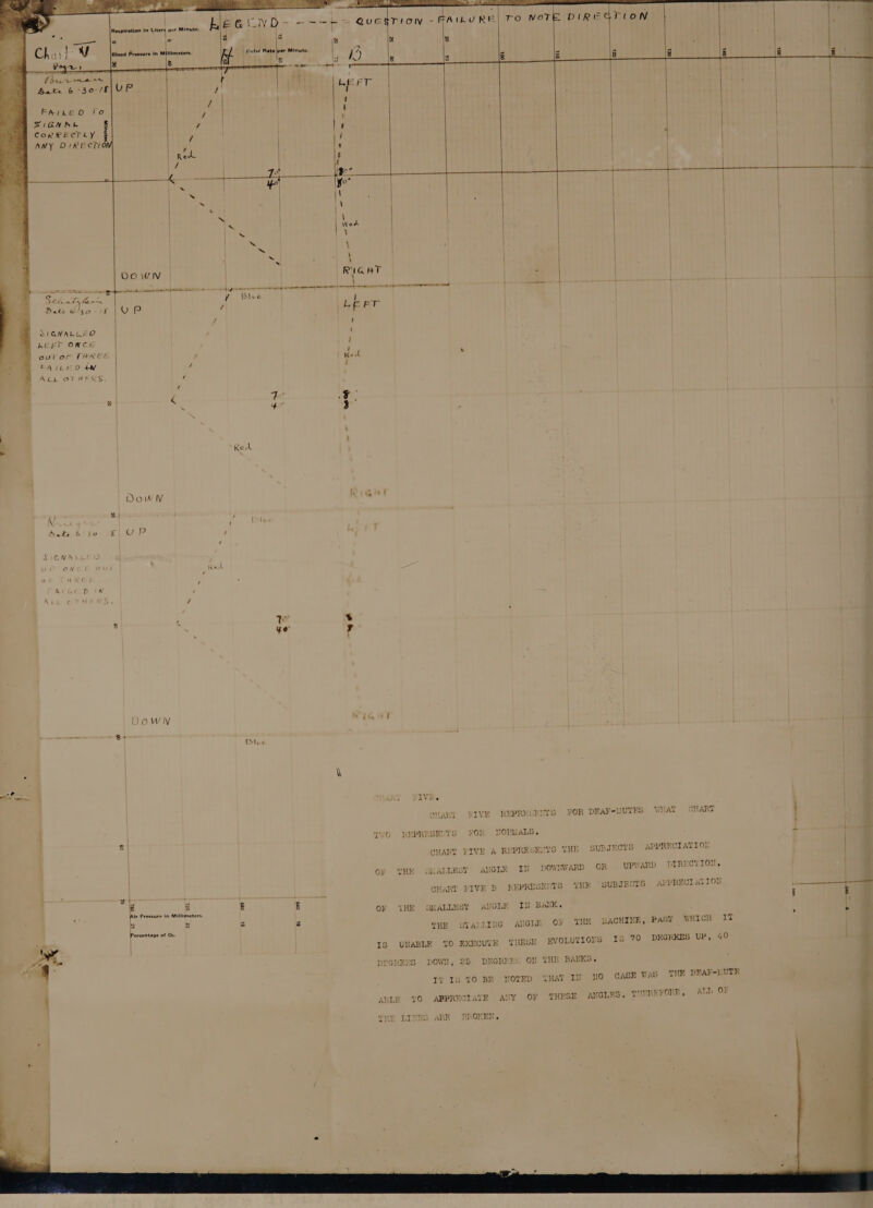 Respiration in bien por Minute. hi T ° wo Pulse Rate jper Minuto, Blood Pressure In Mjilimoters. Went j Boke 6 °30-/f\)UP y; CORRECTLY § AVY DIRECTIO x | L ail \ 1 \\ ™% : | \ | \ | hk Nes Red | &gt; \ | x : ~“ ~ \ ~ ’ DOWN — soap pet matic snail Sch stn y Bake Go - 16 | U PP t 1 YIGWMALLEO ‘ hEFT OWCE 4 out of THREE | f eal FAILED 4h } é ! ALL OTHERS | F, 1 ‘ 8 4 Gos ve S 4 3 ‘ ; Red 8) 8) Kavos } Bahk Kak 6’ 30 g| UP ; ‘ SiQunn j ove fr Out red HIE z ; Ativt DOIN - NY cored ) $ 4 oe s i Ke v ' Down i —_ ~~ Br love : \ Soe 3 | | | | z bs vs 4 $ a3 = x i nS g £ ‘ Alr Prossure in Millimeters, Ing » z as = oo o o Percentage of Or. &amp; am 7. ” . “A j ; : : i es To MOTE DIRE GTLON FIVE. OMAnT WIVE REPRNSENTS FOR DEAF-HWUTES WHAT CHART CHART FIVE A REPRESENTS THE SUBJECTS APPRECIATION OF WHE OMALLEST ANGLE IN DOWNWARD OR UPWARD DIRECTION. CHART VIVE B REPRESENTS QuE ‘SUBJECTS APPRECI ATION OF HE SKALLWST ANGLE IN Bahk. THE STATING ANGIE OF TW HACHINE, PAST WHICH IT IS UNABLE TO EXECUTN THESE EVOLUTIONS I5 70 DEGREES UP, 40 DEGREES DOW, 25 DEGRERS ON THE BANKS. If 1S TO BR NOTED THAT IF NO CASE WAS THE DRAF-}.UTH ABLE TO ABPRECIATE ANY OF THESE ANGLES. TUEREVORT, ALT OF | | A i 4 + ed