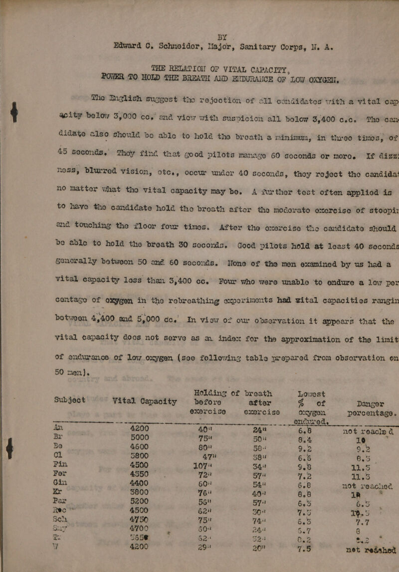 . BY Edward C, Schneider, Major, Sanitary Corps, N. A. THE RELATION OF VITAL CAPACITY, POWER TO HOLD THE BREATH AND HNIDURAICE oF LOW OXYGEH, The Eaglish suggest the rejection of all condidates with a vital cap acity below 3,000 cc,’ end viow with susdicion all bolow 3,400 CoC. Tho cam didate also should be able to hold the breath a minimm, in three times, or 45 seconds,’ They find that good pilots manage 60 seconds or more. If dizz: ness, blurred vision, otc., occur under 40 Seconds, they reject the candida’ no matter what the vital capacity may be. A further test often applied is to have the candidate hold tho breath efter the moderate exercise of stoopix anc touching the floor four times. After the onxercise the candidate should be eble to hold the breath 30 soconds. Good pilots hold at least 40 seconds generally betweon 50 ong 60 seconds. lione of the men examined by us had a vital capacity loss than 3,400 cc. Four who were unable to endure a lov per centage of oxygen in the rebreathing experiments had vital capacities sain botween 4,400 and 5000 Ge, In view of ow observation it appears that the Vital capacity docs not serve as m index for the approximation of the limit of endurance of low oxygen (see following table prepared from observation on 50 men} 4 Holdings of breath Lowest Subject Vital Capacity before after a ie Danger exercise §§§ exercise oxygen, percentage. ween eee Sata “ . SnOUr ed. y) An. 4200 40% Ran 6,8 not reacis ¢ Br 5000 75s 504 8,4 10 ; Be 4600 80 58° 92 9.2 ol 5800 az 5Qu 6.6 oo. P 4,500 LO7* Bait 9.8 11,5 For 4350 = Tai er 2 its Gin 44.00 60) 54H 6.8 not reached Kr 3800 716i 4,041 8.8 ss la Pax 5200 56 57? 665 a: Rec ™* 4500 62H od Tia 1.5 Soh 4750 = BARE 748 bad ton Say 4700 8 60 2A 6.7 aa a 565@ 62: 52: Cina eee ¥ 4200 293 20 ioe net redshed