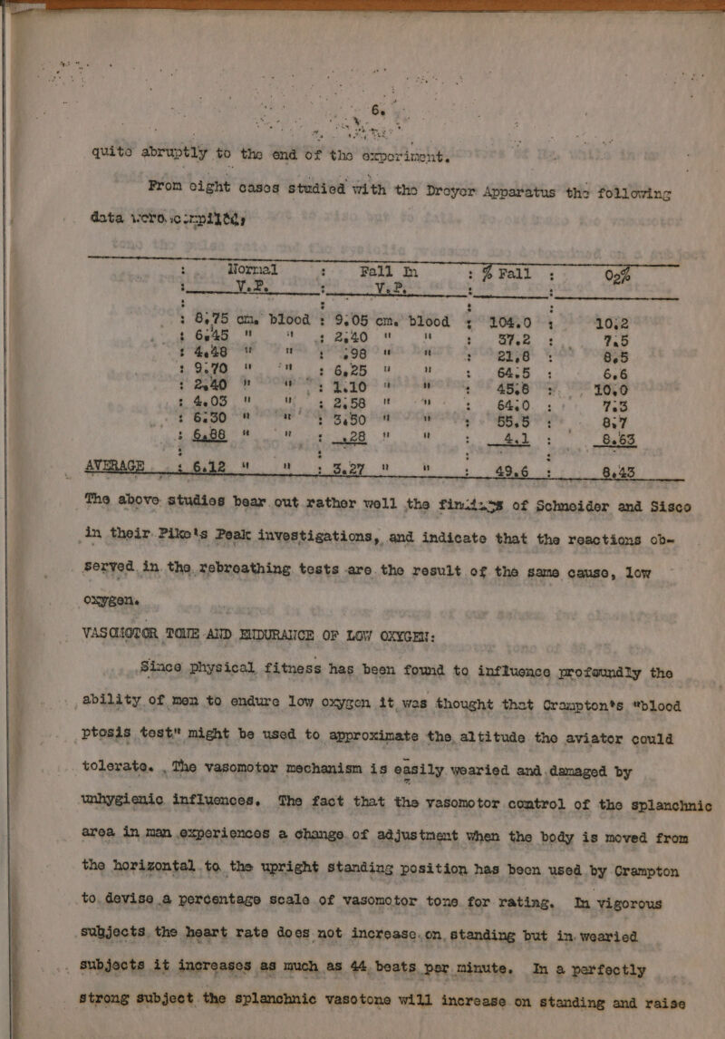 , : a j i *, y es ee 8 vee Sy 2 SK quite abruptly to the end of the Shor inch From eight cases studied with the Droyer Apparatus the following data werd. omplltds | : Horrial Fall In : % Fall 02% : Ve? y VP : : : 8,75 ome blood : 9:05 om,’ blood ; 20KO 4 AOR : 6s 45 “ : 2,40 : a7ee 7.5 : 4,48 ™ er ase  - 22 ye 8.5 H 9070 a : ie P : 6225 ve i M 64.5 : 6.6 &gt; 2440 ~ -a woe ” 2 °° 25,6 10,0 ae Oe 7.3 + 6.50 eae Dee  7° S50 8.7 : $288 tt a er 228 i TF) : Ask : | 8.63 , 6.42  4 2 3, , 8443 The above: statis bear out rather well the finiisss of Schnoider and Sisco Served. in. the xvebroathing tests are the result of the same cause, low VASQHOTOR TOUE AID ENDURANCE OF LOW OXYGE: _ Since physical, fitness has been found to influence profoundly the tolerate. . The vasomoter mechanism is easily wearied and .damaged by unhygienic influences, The fact that ths vasomotor control of the splanchnic area in man experiences a change.of adjustment when the body is moved from the horizontal to, the upright Standing position has been used by Crampton to, devise a percentage scale of vasomotor tone for rating. In Vigorous strong subject. the splanchnic vasotone will inerease on Standing and raise