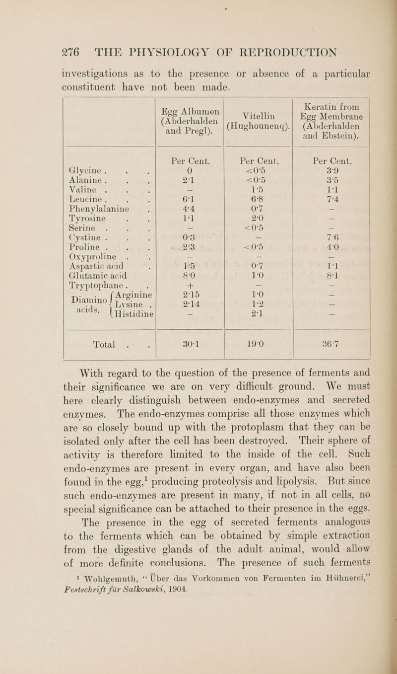 investigations as to the presence or absence of a particular constituent have not been made. Keratin from Egg Albumen Vitellin Egg Membrane Sa aery  |(Hughounenq).| (Abderhalden . and Ebstein). Per Cent. Per Cent. Per Cent. Glycine . 0 &lt;0°5 3°9 Alanine . act &lt;0°5 3°5 Valine — 1°5 1 | Leucine. : 6°1 6°8 v4: Phenylalanine 4:4 O°7 - Tyrosine 1-1 2°0 ~ Serine — &lt;O'°5 — Cystine . 0°3 = 76 Proline . (Ps &lt;0°5 4°O Oxyproline _ - _ Aspartic acid ’ ES O-'7 1° Glutamic acid 8:0 1:0 8°] Tryptophane . 2 = = oe A Arginine OLS 1:0 = Diamino | inne 214 1-2 Zs a a lavaerdine _ 21 = Totals: ; 30°1 19°0 SG With regard to the question of the presence of ferments and their significance we are on very difficult ground. We must here clearly distinguish between endo-enzymes and_ secreted enzymes. The endo-enzymes comprise all those enzymes which are so closely bound up with the protoplasm that they can be isolated only after the cell has been destroyed. Their sphere of activity is therefore limited to the inside of the cell. Such endo-enzymes are present in every organ, and have also been found in the egg,’ producing proteolysis and lipolysis. But since such endo-enzymes are present in many, if not in all cells, no special significance can be attached to their presence in the eggs. The presence in the egg of secreted ferments analogous to the ferments which can be obtained by simple extraction from the digestive glands of the adult animal, would allow of more definite conclusions. The presence of such ferments 1 Wohlgemuth, ‘ Uber das Vorkommen von Fermenten im Hiihnerei,” Festschrift fiir Salkowskzi, 1904.