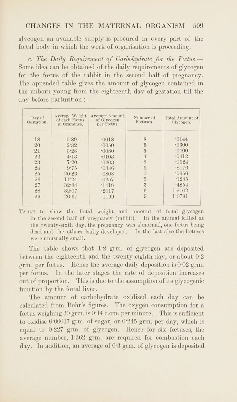 glycogen an available supply is procured in every part of the foetal body in which the work of organisation is proceeding. c. The Daily Requirement of Carbohydrate for the Fatus.— Some idea can be obtained of the daily requirements of glycogen for the foetus of the rabbit in the second half of pregnancy. The appended table gives the amount of glycogen contained in the unborn young from the eighteenth day of gestation till the day before parturition :— = Average Weight Average rey Nupiber ; Gestation. | ofeach Feetus |” of Glycogen | “Pigtuses. | Glycogen. 18 0°89 0018 8 0144 20 | 2°32 0050 6 0300 21 | 3:28 “0080 5 ‘0400 22 | 4-13 0103 4 0412 23 | 7-20 0203 8 1624 24 9°75 0346 6 2076 25 | 20:23 ‘0808 7 5656 26 | 11°24 0257 5 1285 27 32°84 1418 3 4254 28 | 32°07 2017 6 1-2102 29 26°67 1199 9 1:0791 TaBLE to show the fcetal weight and amount of fetal glycogen in the second half of pregnancy (rabbit). In the animal killed at the twenty-sixth day, the pregnancy was abnormal, one foetus being dead and the others badly developed. In the last also the foetuses were unusually small. The table shows that 1:2 grm. of glycogen are deposited between the eighteenth and the twenty-eighth day, or about 0-2 grm. per foetus. Hence the average daily deposition is 0-02 grm. per foetus. In the later stages the rate of deposition increases out of proportion. This is due to the assumption of its glycogenic function by the foetal liver. The amount of carbohydrate oxidised each day can be calculated from Bohr’s figures. The oxygen consumption for a foetus weighing 30 grm. is 0:14 c.cm. per minute. This is sufficient to oxidise 0°00017 grm. of sugar, or 0°245 germ. per day, which is equal to 0:227 grm. of glycogen. Hence for six foetuses, the average number, 1362 grm. are required for combustion each day. In addition, an average of 0°3 grm. of glycogen is deposited