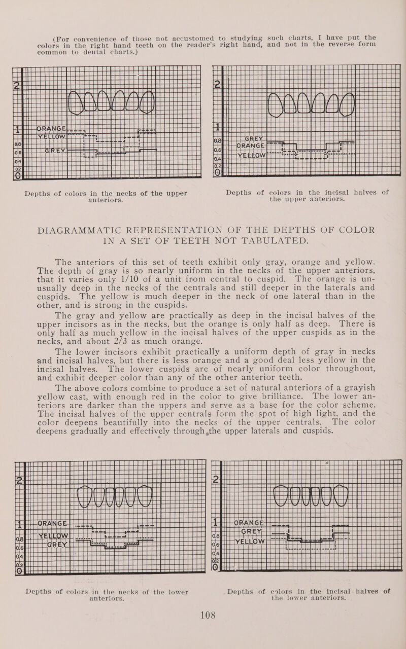 co 0 BREE Eo HAH BRC eee od Has etantauSwanatce sisetenetce He a See a eee SeEeeeeEs saSeeeeeee =e 010 lan = y 5 iA aV HERRERA FEES ENE Sune oitueeecees (acea\ccceraae a eaai seeeseaeee aa ae aaess rT ECA ENON OT OT HA A PH PEE AEM Vie ioae ee eel Ean Gm) Gn) tam (n&gt; (an) eee —y, ANSE aE Hee + +4 EEEEEEEEEEE EAE Ee ae HL | Pore ee cei PEP tt Cj Hil za | [oe een Efe fa aa [| | Hl ic | Fel eso em eel af Ot YN St 8] Sf a go en a eH i Hin ott t+ ity SSEeeRe ERM REBE = HTHOR Saar aeeeeeamCaa Bee eee fc Hapboatecieaeeni te att iaeuaas ay am am rT Traere PCC ee Hit ed HGS es A Se PCC oc ea Ho Gore mass mae CEES EH oo HInESnssenseseeeseaeea SSR0SEs COREE ISR GS0000 SERS Rees eee eee ee eeeeeeee QOH +t an Depths of colors in the necks of the upper Depths of colors in the incisal halves of anteriors. the upper anteriors. DIAGRAMMATIC REPRESENTATION OF THE DEPTHS OF COLOR IN-ACSED-OF TELTH NOT TABULATED, The anteriors of this set of teeth exhibit only gray, orange and yellow. The depth of gray is so nearly uniform in the necks of the upper anteriors, that it varies: only 1/10 of a unit from central to cuspid. The orange is un- usually deep in the necks of the centrals and still deeper in the laterals and cuspids. The yellow is much deeper in the neck of one lateral than in the other, and is strong in the cuspids. The gray and yellow are practically as deep in the incisal halves of the upper incisors as in the necks, but the orange is only half as deep. There is only half as much yellow in the incisal halves of the upper cuspids as in the necks, and about 2/3 as much orange. The lower incisors exhibit practically a uniform depth of gray in necks and incisal halves, but there is less orange and a good deal less yellow in the incisal halves. The lower cuspids are of nearly uniform color throughout, and exhibit deeper color than any of the other anterior teeth. The above colors combine to produce a set of natural anteriors of a grayish yellow cast, with enough red in the color to give brilliance. The iower an- teriors are darker than the uppers and serve as a base for the color scheme. The incisal halves of the upper centrals form the spot of high light, and the color deepens beautifully into the necks of the upper centrals. The color deepens gradually and effectively through,the upper laterals and cuspids. a HH Seaeeeeee= ans cusewasene aE ECE Ht Hg RENO an amie aie 2 EESaes | Hy tA Pt itt ttt fd (In eaSe seer iese ia No . eee i | inn | | Reh eee PEC err BESEEES oe eenaees seaee aa | | — +4 BOE He aati eaees Pecet re eeee 2) Depths of colors in the necks of the lower Depths of e@olors in the incisal halves of anteriors. the lower anteriors.