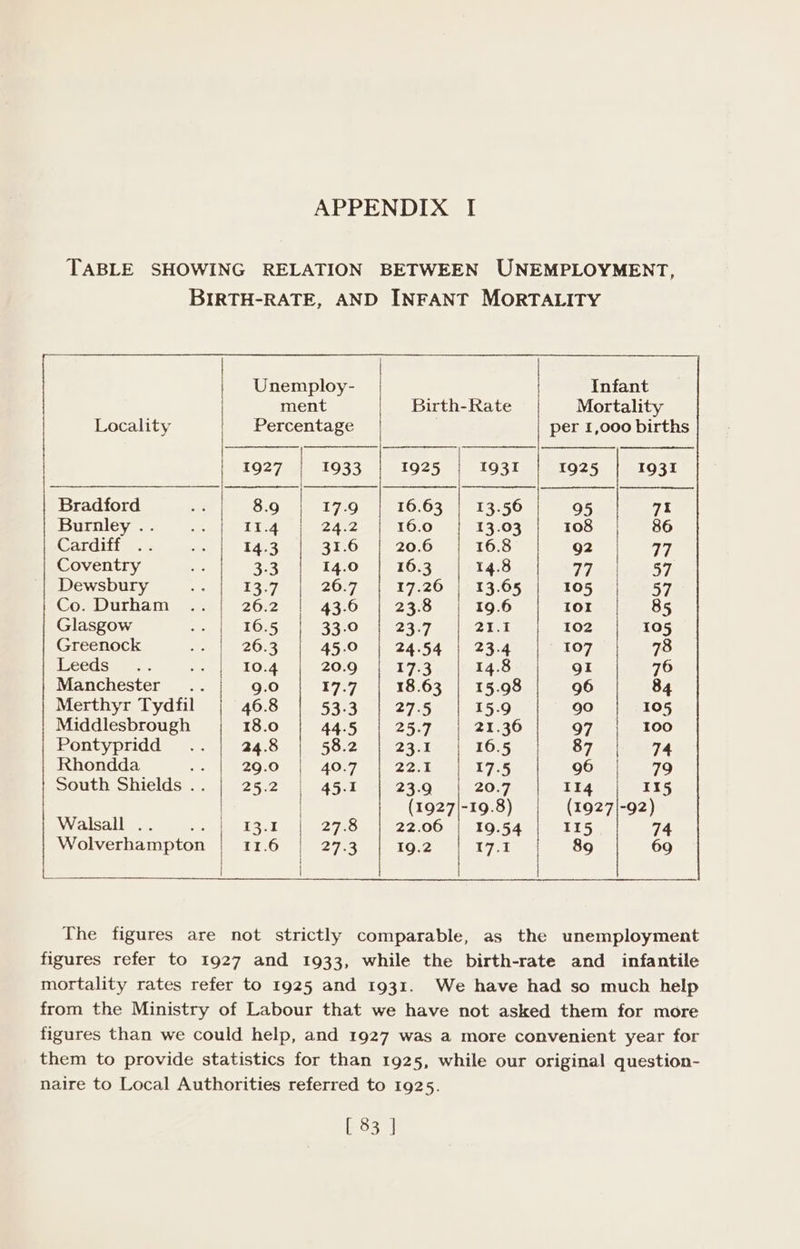 APPENDIX I TABLE SHOWING RELATION BETWEEN UNEMPLOYMENT, BIRTH-RATE, AND INFANT MORTALITY Unemploy- | Infant ment | Birth-Rate Mortality Locality Percentage per 1,000 births 1927 1933 1925 | 1931 1925 1931 Bradford sid 8.9 | 17-9 16.63 | 13.56 95 71 Burnley .. om 11.4 2A 16.0 13.03 108 86 Cardiff .. ~ 14.3 31.6 20.6 16.8 92 ate) Coventry Me Sie) 14.0 16.3 14.8 FF in sik 57: Dewsbury ae 13.7 20.7 17.26 | 13.65 105 57 Co. Durham .. 202 | 43-6 23.8 | 19.6 1or 85 Glasgow ee et O.5 33-0 23-7 21.1 102 105 Greenock SOR eres 45.0 24.54 | 23.4 | 107 78 Leesan. - Sa 10.4 20.9 17-3 14.8 gI 76 Manchester... 9.0 177 18.63 | 15.98 | 96 84 Merthyr Tydfil 46.8 53-3 27.5 15.9 90 105 Middlesbrough 18.0 44.5 25.7 21.36 97 100 Pontypridd .. 24.8 58.2 2253 16.5 87 74 Rhondda te ZOO 40.7 Raed 17.5 96 79 South Shields .. 25.2 | 45.1 23.9 20.7 114 1X5 | (1927|-19.8) (1927|-92) Walsall .. es 13.1 27.8 22.06 | 19.54 115. 74 Wolverhampton 11.6 2753 19.2 17-1 89 69 The figures are not strictly comparable, as the unemployment figures refer to 1927 and 1933, while the birth-rate and infantile mortality rates refer to 1925 and 1931. We have had so much help from the Ministry of Labour that we have not asked them for more figures than we could help, and 1927 was a more convenient year for them to provide statistics for than 1925, while our original question- naire to Local Authorities referred to 1925.