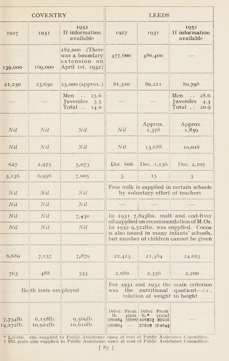 COVENTRY LEEDS 1932 1932 1927 1931 If information 1927 1931 If information available available 182,000 (There | was a boundary|) 477,600 486,400 — extension on 139,000 169,000 |April Ist, 1932) 21,250 23,650 |25,000 (approx. ) 81,510 80,211 80,798 Men .. 15.6 | | Men .. 28.6 — | — Juveniles 5.5 oe — Juveniles 4.3 | Lotalete L406 te lotal’.. 20:0 Approx. | Approx. Nil Nil Nil Nil 1,378 1,850 Nil Nil Nil i Nil 13,688 | 10,018 627 2,975 5,073 || Dec. 606 | Dec. 1,136; Dec. 2,107 5,136 | 6,956 7,005 3 EScey ay 3 | | Free milk is supplied in certain schools Nil | Nil Nil | by voluntary effort of teachers Nil Nil Nil . Asadan ea eceneat — Nil | Nil 7,450 || In 1931 7,893lbs. malt and cod-liver = |—______——_| oil supplied on recommendation of M.Os. Ni | Nil Nil In 1932 9,522lbs. was supplied. Cocoa is also issued in many infants’ schools, but number of children cannot be given 6,689 | 7,157 7,979 | 22,413 21,384 | 24,015 | | 763 488 533 2,030 2,350 | 2,200 For 1931 and 1932 the main criterion Bo|th tests em|ployed was the nutritional quotient—.e., relation of weight to height | Dried Fresh rack tha | tb: pints | Ib.* pints 7,734lb. | 6,158lb. | 9,560lb. —_| 38046 539801406634 89505 a 14,272Ib. 10,922Ib. 10,610lb. ||280604 — |27636 204643 “RS 5Olb. also supplied to Public Assistance cases at cost of Public Assistance Committee. 4) 103 3 pints also supplied to Public Assistance cases at cost of Public Assistance Committee. O70)