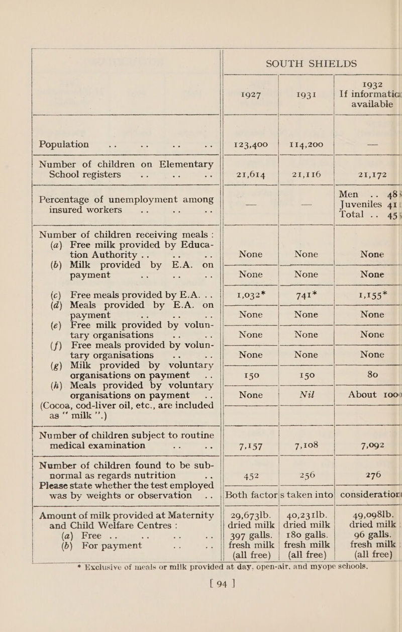 School registers Percentage of unemployment among insured workers er oP Number of children receiving meals : (a) Free milk TA Sa by Educa- tion Authority . : (6) Milk provided by E.A. on payment oe c) Free meals provided by E.A. .. Meals provided by E.A. on payment Free milk provided by volun- tary organisations Free meals provided by volun- tary organisations : Milk provided by voluntary organisations on payment... Meals provided by voluntary organisations on payment (Cocoa, cod-liver oil, etc., are included as ‘“* milk ’’.) — Number of children subject to routine medical examination ee normal as regards nutrition : Please state whether the test employed was by weights or observation and Child Welfare Centres : (a) Free = (b) For payment — 1927 21,614 452 29,6731b. 1931 21,116 40,231lb. dried milk (all free) (all free) 1932 lf informatica available 20192 Men 48&gt; Juveniles 41! Total .. 455 None None 1,155* None None None 80 About 100° 7,092 276 consideratior 49,098lb. dried milk . 96 galls. fresh milk | (all free)