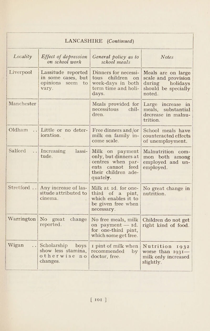 Liverpool on school work in some cases, but opinions seem to vary. ioration. lassi- tude. Any increase of las- situde attributed to cinema. school meals tous children on week-days in both term time and holi- days. necessitous chil- dren. Free dinners and /or milk on family in- come scale. Milk on payment only, but dinners at centres when par- ents cannot feed their children ade- quately. third of a _ pint, which enables it to be given free when necessary. scale and provision during holidays should be specially noted. Large increase in meals, substantial decrease in malnu- trition. counteracted effects of unemployment. mon both among employed and un- employed. nutrition. reported. on payment — 1d. | right kind of food. for one-third pint, which some get free. | Wigan -| Scholarship boys | 1 pint of milk when | Nutrition 1932 show less stamina,| recommended by | worse than 1931— otherwise no | doctor, free. milk only increased changes. slightly. alla : : { ror ]