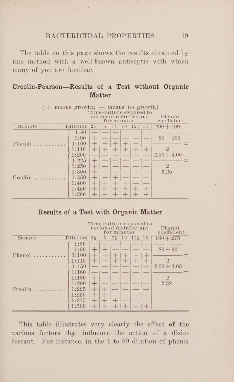 The table on this page shows the results obtained by this method with a well-known antiseptic with which many of you are familiar. Creolin-Pearson—Results of a Test without Organic Matter (+ means growth; — means no growth) Time culture exposed to action of disinfectant Phenol for minutes coefficient Sample Dilution 24 5 7% 10 123 15 | 200+ 400 1:80 |—}|—|— —_ »——— 1:90 | + | —}] —j| — | — | — 80+ 100 Pen el eo wee ss 1:100 |} +/+) +/+) + |— /-\——— = 1:110 se a fel : 1:200 | —|—}]—/]— | — | — | 2.50+ 4.00 1:225 |+/— —|— oy ae 2) Sardar ee 1:250 sy ea age eee ee 2 a0 = Sl | ae2o CEeOhiin se. ois ose F300 se ee et 1:400 | +/+/+/4+/—|— es +|+ +414 - 1:500 |+/+]/+)+)+)+ Results of a Test with Organic Matter Time culture exposed to action of disinfectant Phenol for minutes coefficient Sample Dilution 28 5 7% 10 12% 15 | 160+ 275 | i:00 (+/+ |—|—|—|—| 0+ 00 120022 ie le = Boo PROMO cde ae Koi { 1:100 tf 07 i + | = bes eae4 BC es Rage a | 2.00 + 3.05 1:160 | —|—|—| —|j—|— = 1:180 | + |—|—]—}]— | — 2 1:200 | + |—|]—]—|]—|— | 2.52 CROGHU Hore v ode a8 OE eg ce peed ge mm er [cca 1:250 | +) + /—|]—]—|— £52752) 1 6 aa we [1:300 |+]}+)+}+}+1+| This table illustrates very clearly the effect of the various factors that influence the action of a disin- feetant.. For instance, in the 1 to 80 dilution of phenol