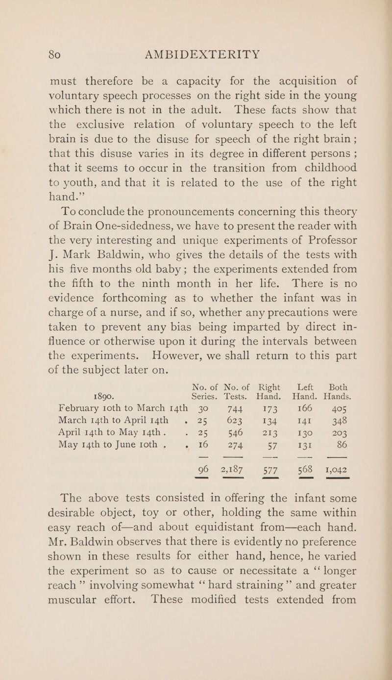 must therefore be a capacity for the acquisition of voluntary speech processes on the right side in the young which there is not in the adult. These facts show that the exclusive relation of voluntary speech to the left brain is due to the disuse for speech of the right brain ; that this disuse varies in its degree in different persons ; that it seems to occur in the transition from childhood to youth, and that it is related to the use of the right hand.” To conclude the pronouncements concerning this theory of Brain One-sidedness, we have to present the reader with the very interesting and unique experiments of Professor J. Mark Baldwin, who gives the details of the tests with his five months old baby; the experiments extended from the filth. to the ninth month in her life. There isno evidence forthcoming as to whether the infant was in charge of a nurse, and if so, whether any precautions were taken to prevent any bias being imparted by direct in- fluence or otherwise upon it during the intervals between the experiments. However, we shall return to this part of the subject later on. No. of No. of Right Left Both 1890. Series. Tests. Hand. Hand. Hands. February 1oth to March 14th 30 744 17; 166 405 March 14th to Aprilr4th . 25 623 134 IAI 348 April 14th to May 14th. ses 546 213 130 203 May 14th to June Iioth . 4 50 274 57 131 86 —_——__— _ — 96. 2,187. 577. 566. sjo%2 The above tests consisted in offering the infant some desirable object, toy or other, holding the same within easy reach of—and about equidistant from—each hand. Mr. Baldwin observes that there is evidently no preference shown in these results for either hand, hence, he varied the experiment so as to cause or necessitate a “ longer reach ”’ involving somewhat ‘“‘ hard straining’’ and greater muscular effort. These modified tests extended from