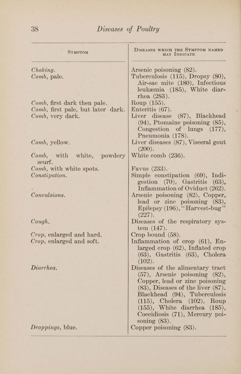 Symptom DISEASES ee oe ea oM NAMED Choking. Arsenic poisoning (82). Comb, pale. Tuberculosis (115), Dropsy (80), Comb, first dark then pale. Comb, first pale, but later dark. Comb, very dark. Comb, yellow. Comb, with white, seurf. . Comb, with white spots. Constipation. powdery Convulsions. Cough. Crop, enlarged and hard. Crop, enlarged and soft. Diarrhea. Droppings, blue. Air-saec mite (180), Infectious leukemia (185), White diar- rhea (283). Roup (155). Enteritis (67). Liver disease (87), Blackhead (94), Ptomaine poisoning (85), Congestion of lungs (177), Pneumonia (178). Liver diseases (87), Visceral gout (200). Favus (233). Simple constipation (69), Indi- gestion (70), Gastritis (63), Inflammation of Oviduct (262). Arsenic poisoning (82), Copper, lead or zine poisoning (83), Epilepsy (196), ‘“‘ Harvest-bug”’ Z2t ). Diseases of the respiratory sys- tem (147). Crop bound (58). Inflammation of crop (61), En- larged crop (62), Inflated crop (63), Gastritis (63), Cholera (102). Diseases of the alimentary tract (57), Arsenic poisoning (82), Copper, lead or zine poisoning (83), Diseases of the liver (87). Blackhead (94), Tuberculosis (115), Cholera (102), Roup (155), White diarrhea (185), Coceidiosis (71), Mereury poi- soning (83). Copper poisoning (83).