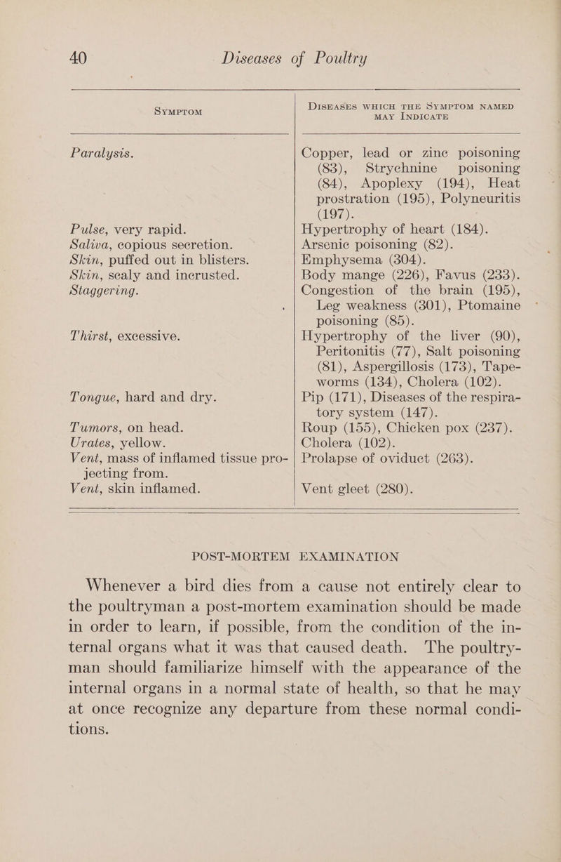 DISEASES WHICH THE SYMPTOM NAMED SYMPTOM MAY INDICATE Paralysis. Copper, lead or zine poisoning (83), Strychnine poisoning (84), Apoplexy (194), Heat prostration (195), Polyneuritis (197). Pulse, very rapid. Hypertrophy of heart (184). Saliva, copious secretion. Arsenic poisoning (82). Skin, puffed out in blisters. Emphysema (304). Skin, sealy and incrusted. Body mange (226), Favus (233). Staggering. Congestion of the brain (195), Leg weakness (301), Ptomaine poisoning (85). T'hirst, excessive. Hypertrophy of the liver (90), Peritonitis (77), Salt poisoning (81), Aspergillosis (173), Tape- worms (134), Cholera (102). Tongue, hard and dry. Pip (171), Diseases of the respira- tory system (147). Tumors, on head. Roup (155), Chicken pox (237). Urates, yellow. Cholera (102). Vent, mass of inflamed tissue pro- | Prolapse of oviduct (263). jecting from. Vent, skin inflamed. Vent gleet (280). POST-MORTEM EXAMINATION Whenever a bird dies from a cause not entirely clear to the poultryman a post-mortem examination should be made in order to learn, if possible, from the condition of the in- ternal organs what it was that caused death. The poultry- man should familiarize himself with the appearance of the internal organs in a normal state of health, so that he may at once recognize any departure from these normal condi- tions.