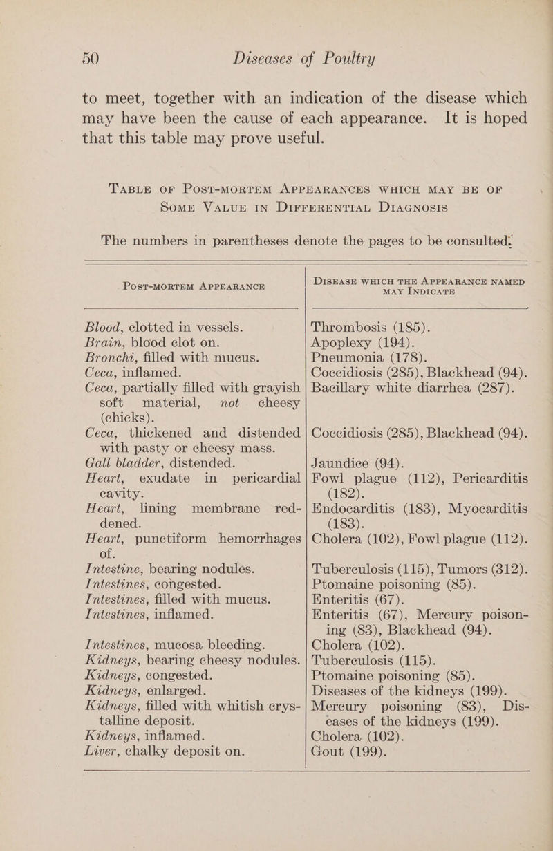 It is hoped Post-MORTEM APPEARANCE Blood, clotted in vessels. Brain, blood clot on. Bronchi, filled with mucus. Ceca, inflamed. Ceca, partially filled with grayish soft material, not. cheesy (chicks). Ceca, thickened and distended with pasty or cheesy mass. Gall bladder, distended. Heart, exudate in pericardial cavity. Heart, lining membrane _ red- dened. Heart, punetiform hemorrhages of. Intestine, bearing nodules. Intestines, congested. Intestines, filled with mucus. Intestines, inflamed. Intestines, mucosa bleeding. Kidneys, bearing cheesy nodules. Kidneys, congested. Kidneys, enlarged. Kidneys, filled with whitish erys- talline deposit. Kidneys, inflamed. Liver, chalky deposit on. DISEASE WHICH THE APPEARANCE NAMED MAY INDICATE =) Thrombosis (185). Apoplexy (194). Pneumonia (178). Coccidiosis (285), Blackhead (94). Bacillary white diarrhea (287). Coccidiosis (285), Blackhead (94). Jaundice (94). Fowl plague (112), Pericarditis (182). Endocarditis (183), Myocarditis (183). Cholera (102), Fowl plague (112). Tuberculosis (115), Tumors (312). Ptomaine poisoning (85). Enteritis (67). Enteritis (67), Mereury poison- ing (83), Blackhead (94). Cholera (102). Tuberculosis (115). Ptomaine poisoning (85). Diseases of the kidneys (199). Mereury poisoning (83), Dis- eases of the kidneys (199). Cholera (102). Gout (199).