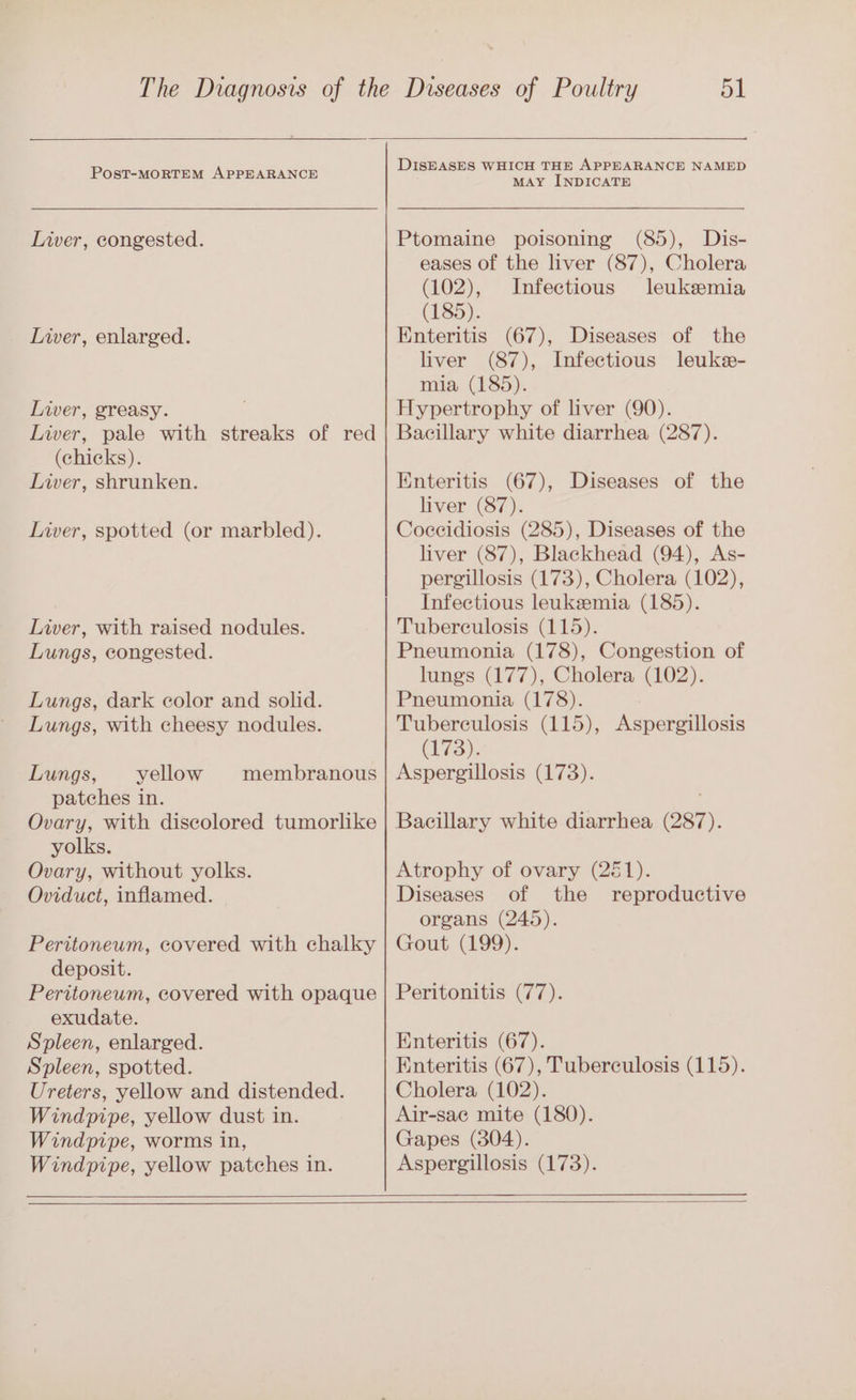 Post-MORTEM APPEARANCE Liver, congested. Liver, enlarged. Liver, greasy. Liver, pale with streaks of red (chicks). Liver, shrunken. Liver, spotted (or marbled). Liver, with raised nodules. Lungs, congested. Lungs, dark color and solid. Lungs, with cheesy nodules. Lungs, yellow membranous patches in. Ovary, with discolored tumorlike yolks. Ovary, without yolks. Oviduct, inflamed. Peritoneum, covered with chalky deposit. Peritoneum, covered with opaque exudate. Spleen, enlarged. Spleen, spotted. Ureters, yellow and distended. Windpipe, yellow dust in. Windpipe, worms in, Windpipe, yellow patches in. DISEASES WHICH THE APPEARANCE NAMED MAY INDICATE Ptomaine poisoning (85), Dis- eases of the liver (87), Cholera (102), Infectious leukemia (185). Enteritis (67), Diseases of the liver (87), Infectious leuke- mia (185). Hypertrophy of liver (90). Bacillary white diarrhea (287). Enteritis (67), Diseases of the liver (87). Coceidiosis (285), Diseases of the liver (87), Blackhead (94), As- pergillosis (173), Cholera (102), Infectious leukemia (185). Tuberculosis (115). Pneumonia (178), Congestion of lungs (177), Cholera (102). Pneumonia (178). Tuberculosis (115), eee (173). Aspergillosis (173). Bacillary white diarrhea (287). Atrophy of ovary (261). Diseases of the reproductive organs (245). Gout (199). Peritonitis (77). Enteritis (67). Enteritis (67), Tuberculosis (115). Cholera (102). Air-sac mite (180). Gapes (304). Aspergillosis (173).