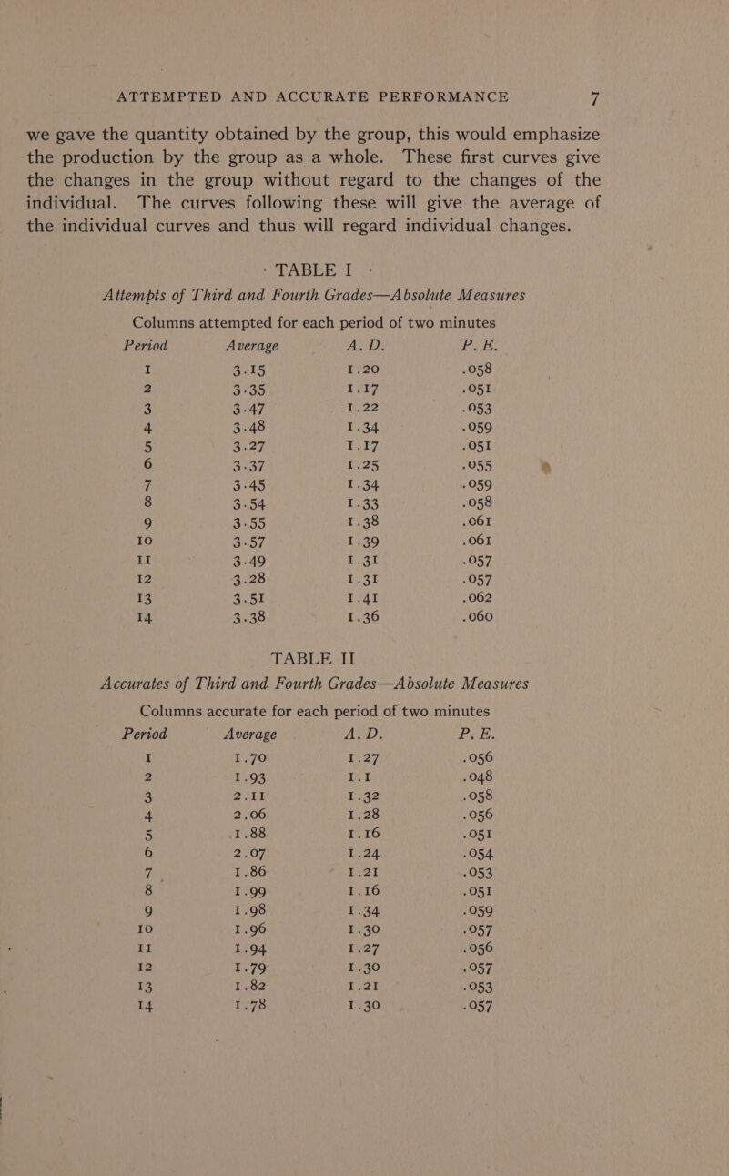 we gave the quantity obtained by the group, this would emphasize the production by the group as a whole. These first curves give the changes in the group without regard to the changes of the individual. The curves following these will give the average of the individual curves and thus will regard individual changes. ‘TABLE T Attempts of Third and Fourth Grades—A bsolute Measures Columns attempted for each period of two minutes Period Average AD POE. I 3.15 1.20 .058 2 3.35 L407 .O51 3 3.47 1.22 .053 4 3.48 1i34 ny 059 5 Bay 1.17 .O51 6 3.37 1.25 055 s 7 3-45 1.34 »059 8 3.54 1.33 .058 9 3.55 1.38 .O61 10 Ce Fp 1.39 .O61 II 3.49 1,31 .057 12 3.28 ese .057 13 3.51 1.41 .062 14 3.38 1.36 .060 TABLE II Accurates of Third and Fourth Grades—A bsolute Measures Columns accurate for each period of two minutes Period Average A.D. Poe. I 1.70 L327 .056 2 1.93 I.1 .048 3 a8 we | 132 .058 4 2.06 1.28 .056 5 1.88 1.16 .O51 6 AN WF 1.24 .054 Ps 1.86 huey .053 8 I.99 1.16 .O51 9 1.98 1.34 .059 10 1.96 $230 .057 II 1.94 1.27 .056 12 1.79 1530 .057 13 1.82 1.21 .053 14 1,75 1.30 .057