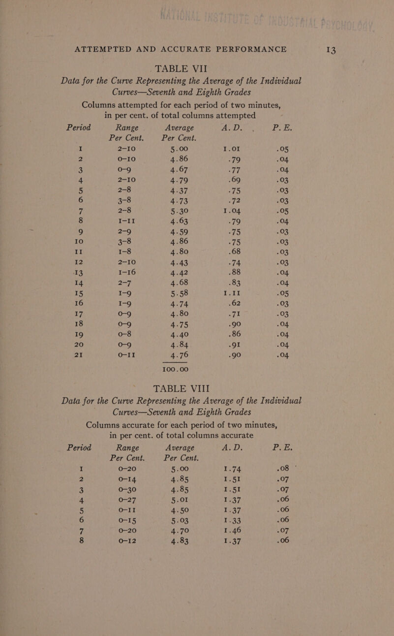 TABLE VII Data for the Curve Representing the Average of the Individual Curves—Seventh and Eighth Grades Columns attempted for each period of two minutes, in per cent. of total columns attempted Period Range Average Yee 8 a yep oP Per Cent. Per Cent. I 2-10 5.00 I.O1 .05 2 O-10 4.86 ah 98 .04 3 0-9 4.67 77 04 4 2-10 4.79 .69 .03 5 2-8 4.37 -75 -03 6 3-8 Avz3 Hy 5° .03 7 2-8 5.30 1.04 .05 8 I-12 4.63 -79 .04 9 2-9 4-59 -75 -03 10 3-8 4.86 75 .03 LE 1-8 4.80 .68 .03 12 2-10 4.43 74 .03 13 I-16 4.42 .88 .04 14 oat 4.68 .83 .04 15 I-9 5.58 1.11 .05 16 I-9 4.74 .62 .03 17 0-9 4.80 rf .03 18 0-9 4.75 .90 .04 19 0-8 4.40 .86 .O4 20 0-9 4.84 .9I .04 21 O-II 4.76 .90 .O4 100.00 TABLE VIII Data for the Curve Representing the Average of the Individual Curves—Seventh and Eighth Grades Columns accurate for each period of two minutes, in per cent. of total columns accurate Period Range Average A.D. Poe, Per Cent. Per Cent. I 0-20 5.00 1.74 08 ~ 2 O-14 4.85 1.51 .07 3 0-30 4.85 1.51 .O7 4 0-27 5.01 1.37 .06 5 O-TE 4.50 1.37 .06 6 O-15 5.03 1.33 .06 7 0-20 4.70 1.46 .07