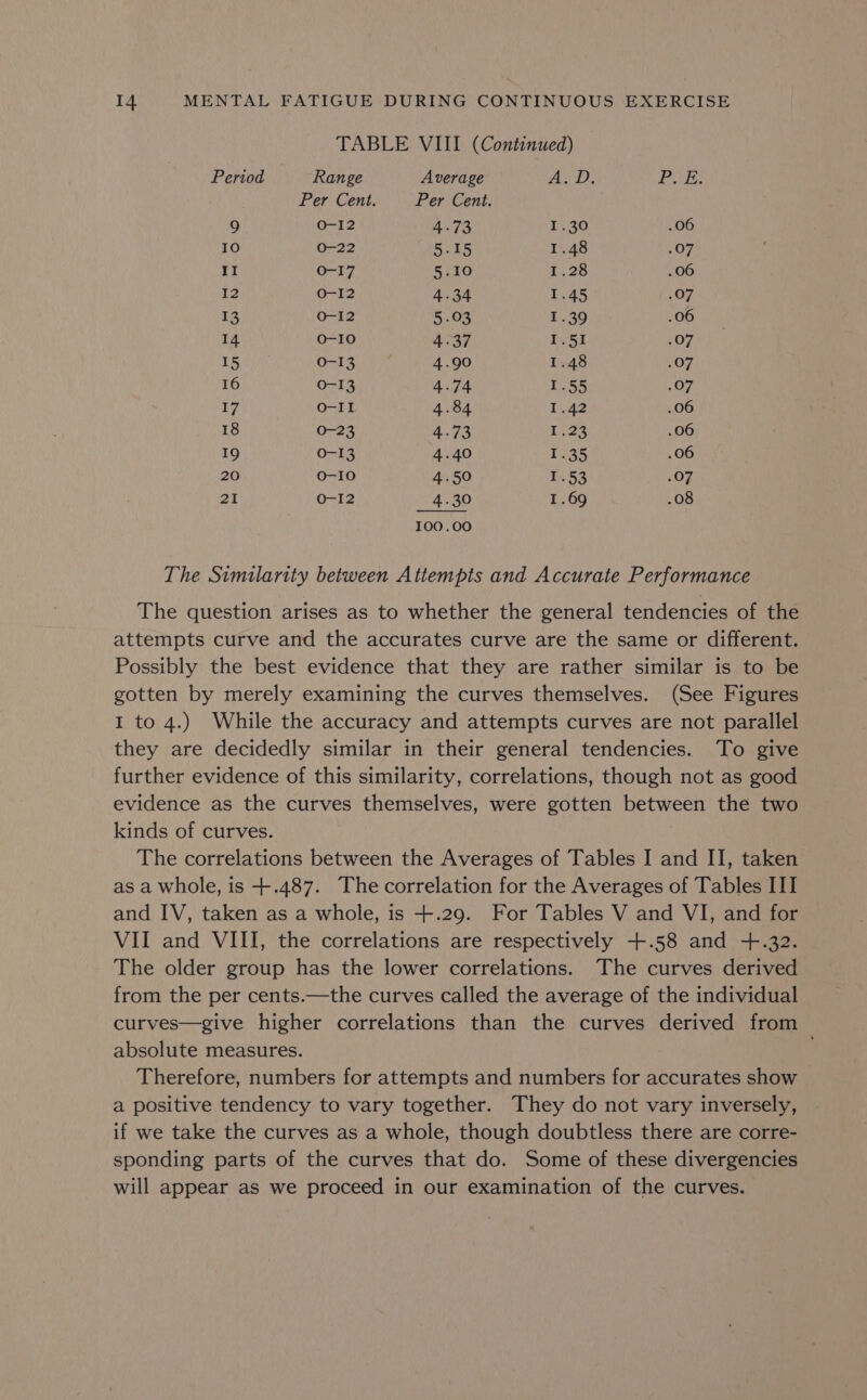 TABLE VIII (Continued) Period Range Average PAs BS fearon Per Cent. Per Cent. 9 O-12 4.73 1.30 .06 10 0-22 5.15 1.48 yO7 II 0-17 5.10 1.28 .06 12 O-I2 4.34 1.45 .07 13 O-12 5.03 1.39 .06 14 0o-10 4.37 1.51 .07 15 0-13 4.90 1.48 .O7 16 0-13 4.74 1.55 A 17 O-II 4.84 1.42 .06 18 0-23 4.73 126 .06 19 0-13 4.40 1.35 .06 20 O-10 4.50 1.53 .07 21 O-I2 4.30 1.69 .08 100.00 The Similarity between Attempts and Accurate Performance The question arises as to whether the general tendencies of the attempts curve and the accurates curve are the same or different. Possibly the best evidence that they are rather similar is to be gotten by merely examining the curves themselves. (See Figures I to 4.) While the accuracy and attempts curves are not parallel they are decidedly similar in their general tendencies. To give further evidence of this similarity, correlations, though not as good evidence as the curves themselves, were gotten between the two kinds of curves. The correlations between the Averages of Tables I and II, taken as a whole, is +.487. The correlation for the Averages of Tables III and IV, taken as a whole, is +.29. For Tables V and VI, and for VII and VIII, the correlations are respectively +.58 and +.32. The older group has the lower correlations. The curves derived from the per cents.—the curves called the average of the individual curves—give higher correlations than the curves derived from absolute measures. Therefore, numbers for attempts and numbers for accurates show a positive tendency to vary together. They do not vary inversely, if we take the curves as a whole, though doubtless there are corre- sponding parts of the curves that do. Some of these divergencies will appear as we proceed in our examination of the curves.