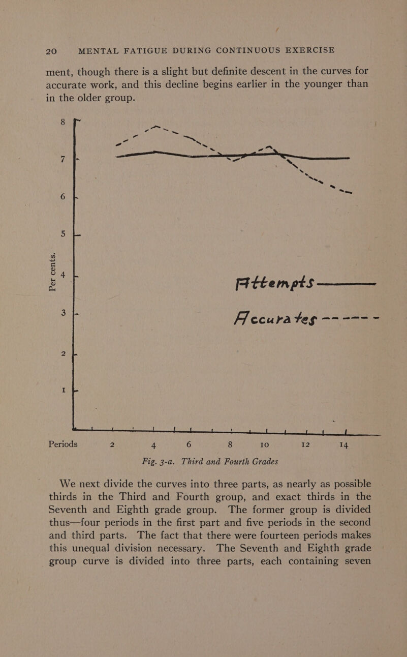 / 20 MENTAL FATIGUE DURING CONTINUOUS EXERCISE ment, though there is a slight but definite descent in the curves for accurate work, and this decline begins earlier in the younger than in the older group. 8 Patti pe, oO od = 2 Pies les 7 ee ie Se \ = 6 &lt;= 5 2 o o 4 e % FAttem pts ee) Bs Periods 2 4 6 8 10 12 14 Fig. 3-a. Third and Fourth Grades We next divide the curves into three parts, as nearly as possible thirds in the Third and Fourth group, and exact thirds in the Seventh and Eighth grade group. The former group is divided thus—four periods in the first part and five periods in the second and third parts. The fact that there were fourteen periods makes this unequal division necessary. The Seventh and Eighth grade group curve is divided into three parts, each containing seven