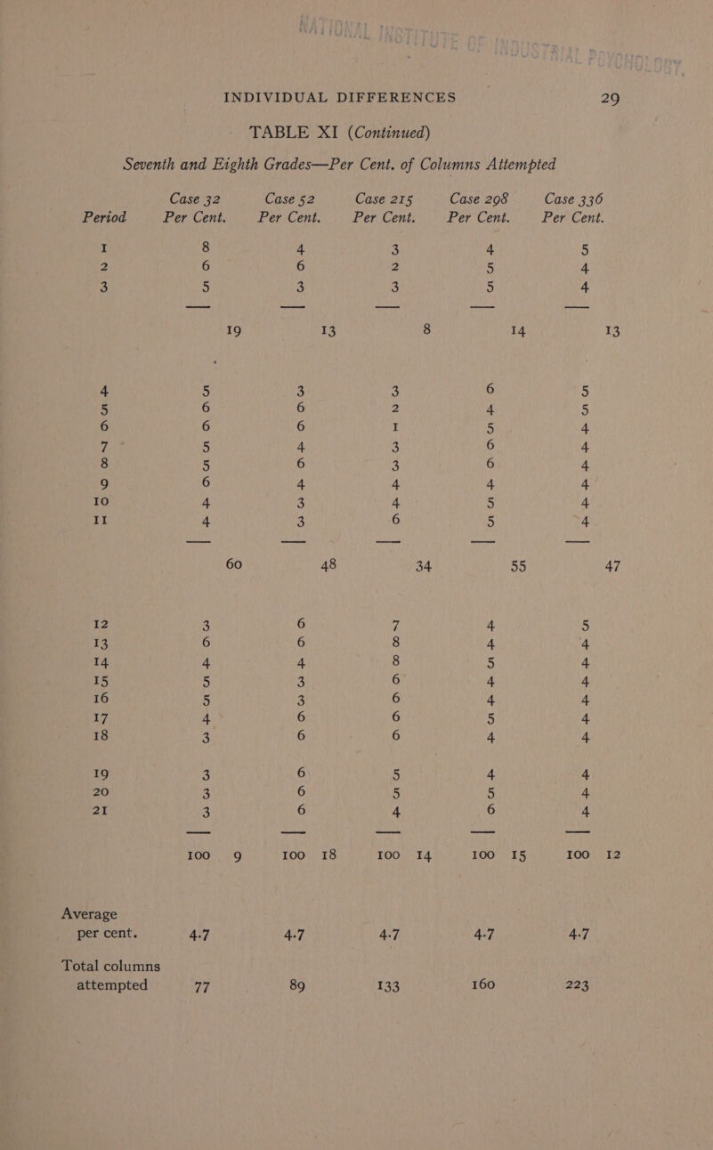 Case 32 Period Per Cent. I 8 2 6 3 te 4 5 5 6 6 6 7 5 8 5 9 6 10 4 II 4 12 3 13 6 14 4 15 ) 16 5 17 + 18 a 19 3 20 3 21 3 100 Average per cent. 4.7 Total columns attempted 77 Case 52 Per Cent. 4 6 a 19 [eos ee NL KNAW 60 NNKDWWHA AY 9 100 89 13 48 18 Case 215 Per Cent. See as ees DNA NA CO CON TOO 4.7 133 14 Case 298 Per Cent. 4 5 5 | MnP DAMS OO huhbpup fp 160 Case 336 Per Cent. | hh 14 | BHHPHHPHPU 55 APA APP wn 15 100 223 13 47 I2