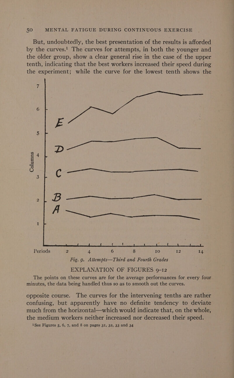 But, undoubtedly, the best presentation of the results is afforded by the curves.! The curves for attempts, in both the younger and the older group, show a clear general rise in the case of the upper tenth, indicating that the best workers increased their speed during the experiment; while the curve for the lowest tenth shows the Columns Periods 2 4 6 8 a0) 12 14 Fig. 9. Attempts—Third and Fourth Grades EXPLANATION OF FIGURES 9-12 The points on these curves are for the average performances for every four minutes, the data being handled thus so as to smooth out the curves. opposite course. The curves for the intervening tenths are rather confusing, but apparently have no definite tendency to deviate much from the horizontal—which would indicate that, on the whole, the medium workers neither increased nor decreased their speed. 1See Figures 5, 6, 7, and 8 on pages 31, 32, 33 and 34