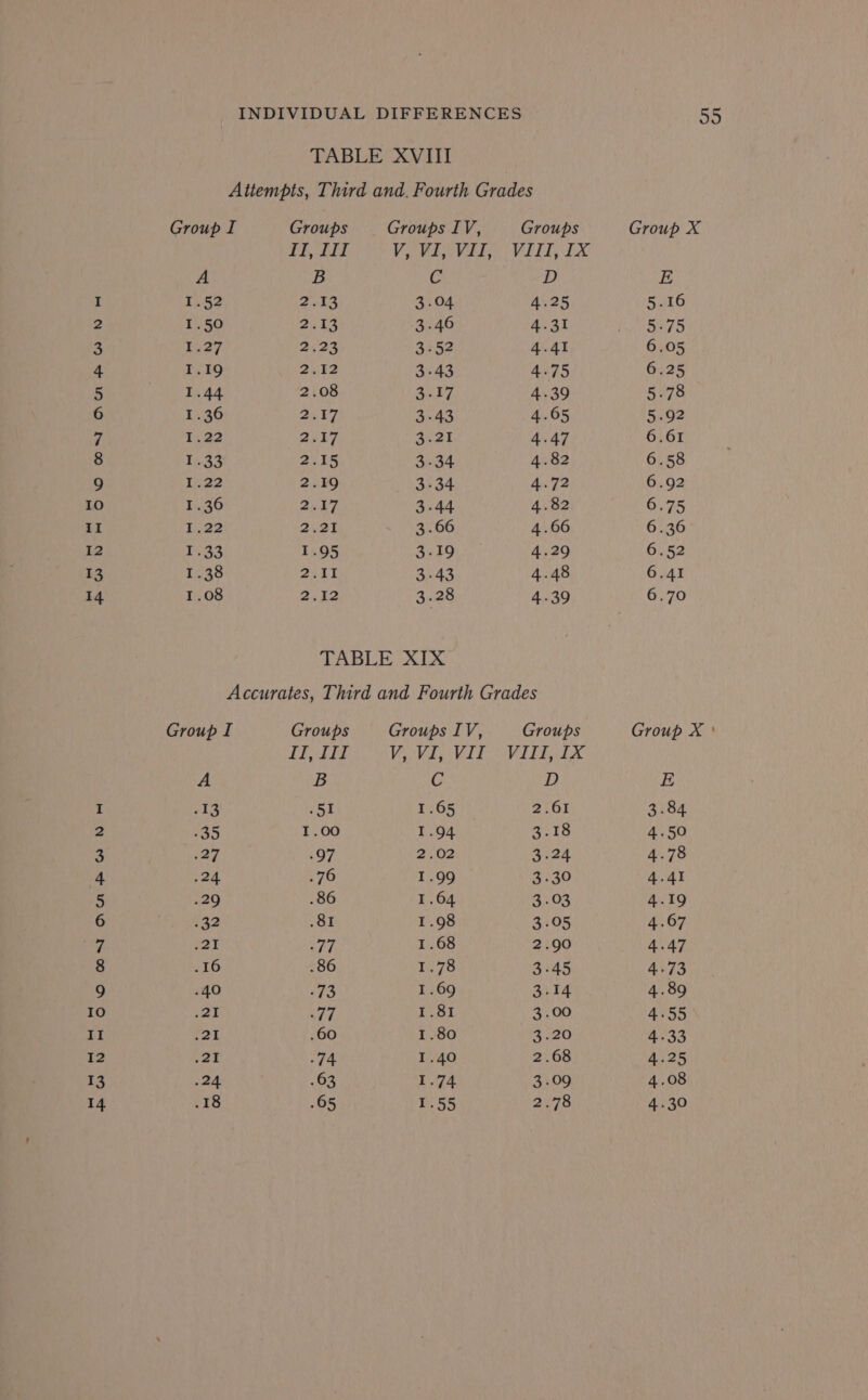 a Md Oe so PW CO ON AUN HPWN — Group I Group I A vis -35 1a7 Ae Ui .29 143 eT .16 .40 pat .21 cat ee .18 Groups Groups IV, Groups 17, TIL VoVi ele VIL LAX B ee D 2.13 3.04 4.25 2513 3.46 aval 323 3.52 4.41 2.15 3.34 4.82 2.19 3-34 4.72 Zoek? 3.44 4.82 2,21 3.66 4.66 1.95 BED 4.29 2rkt 3.43 4.48 2542 3.28 4.39 TABLE XIX Accurates, Third and Fourth Grades Groups Groups IV, Groups PF AL Ee Vel dy i Wl IOV LEE La B G D .51 1.65 2208 I.00 1.94 3.18 .97 2.02 3.24 .76 1.99 3.30 .86 1.64 3.03 .81 1.98 3.05 77 1.68 2.90 . 86 1.78 3.45 -73 1.69 3.14 “77 1.81 3.00 .60 1.80 +20 .74 1.40 2.68 .63 1.74 3.09 .65 1.55 2078 SI) POSE et a Se NE SR SER Se ae a ee Oe oy E .84 .50 .78 .4I .19 .67 47 73 .89 ‘55 33 125 .08 .30