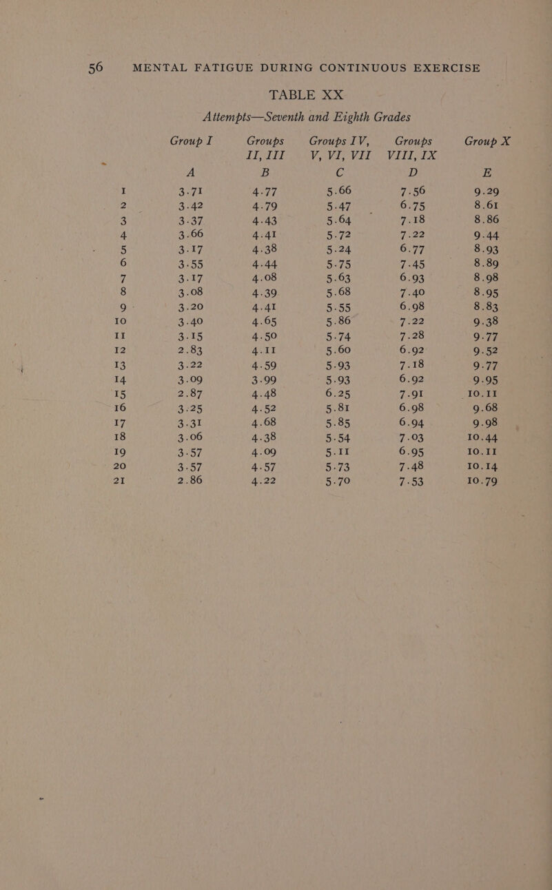 al NO NO + = Se Ss Ss Ss eS OO ON AM BH WwW to fad ms oe = OO ON AM BW N &amp; NW WWW WN WW ND WWW WW WW WW W W A are.) .42 -37 .66 17 -55 AS ke .08 .20 .40 .15 .83 122 .09 .87 625 Foe .06 ad, -57 .86 TABLE XX Attempts—Seventh and Eighth Grades Groups Groups IV, Groups ENE BS Vie Vi OVAL od B c&amp; D 4-77 5.66 7.56 4.79 5-47 6.75 4.43 5.64 7.18 4.41 Reve 7i22 4.38 5.24 6.77 4.44 5-75 7-45 4.08 5.63 6.93 4.39 5.68 7.40 4.41 5.55 6.98 4.65 5.86 pace 4.50 5:74 7.28 4.11 5.60 6.92 4.59 5.93 7.18 3-99 5.93 6.92 4.48 6.25 7.91 4.52 5.81 6.98 4.68 5.85 6.94 4.38 5.54 7.03 4.09 5-11 6.95 4.57 5-73 7.48 4.22 5:79 7°53 ae 0D D ODO OOO 1 OH CO CO WOW OC OM ol | i) E .29 61 . 86 -44 -93 .89 .98 -95 .83 .38 77 52 7 95 II .68 .98 -44 ok .14 79