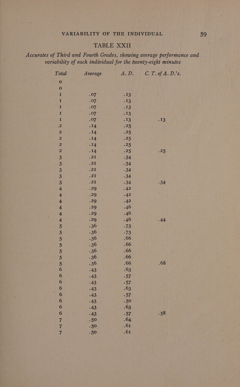 VARIABILITY OF THE INDIVIDUAL TABLE XXII Accurates of Third and Fourth Grades, showing average performance and variability of each individual for the twenty-eight minutes Total Average A.D. CeTvofa. Dus: fe) fe) I .07 sag I Pat .13 I .07 A i I .07 .13 I .07 eG, Me oP .14 .25 2 .14 .25 2 .14 .25 2 .14 .25 2 .14 .25 .25 3 .21 34 3 21 -34 3 21 -34 3 21 34 3 -21 -34 -34 4 29 .42 4 29 .42 4 29 -42 4 29 .46 4 29 .46 4 -29 .46 44 5 . 36 73 5 .36 73 5 36 .66 5 36 .66 5 36 .66 5 .36 .66 5 30 .66 .68 6 43 63 6 -43 57 6 43 57 6 -43 .63 6 43 57 6 .43 .50 6 -43 .63 6 -43 57 .58 7 50 64 7 .50 .61