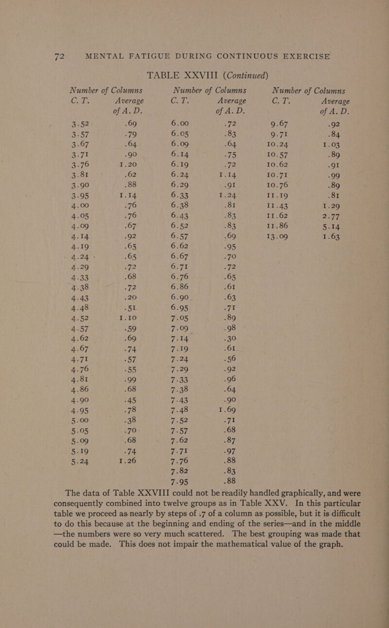 TABLE XXVIII (Continued) Number of Columns Number of Columns Number of Columns Code Average Cee. Average (2572 Average of A. D. of A.D. of A. D. 3152 .69 6.00 ay 9.67 .92 4257 Aye) 6.05 .83 9.71 .84 3.67 .64 6.09 .64 10.24 1.03 Peg .9O 6.14 75 10.57 89 3.76 1.20 6.19 72 10.62 gI 3.81 .62 6.24 1.14 10.71 99 3.90 .88 6.29 gI 10.76 89 3.95 1.14 6.33 1.2 II.19 81 4.00 .76 6.38 81 I-43 1.29 4.05 .76 6.43 .83 II .62 SLa9 4.09 .67 6.52 .83 11.86 5-14 4.14 .92 6.57 .69 13.09 1.63 4.19 .65 6.62 .95 4.24 - .65 6.67 .70 4.29 a72 6.71 £72 4.33 .68 6.76 65 4.38 SP 6.86 .61 4.43 .20 6.90 .63 4.48 51 6.95 .71 4.52 1.10 7.05 .89 4-57 59 7.09 98 4.62 .69 7.14 .30 4.67 ay jh 7.19 .61 4.71 .57 7.24 .56 4.76 -55 7-29 -92 4.81 -99 7-33 .96 4.86 .68 7.38 .64 4.90 -45 7-43 -90 4.95 .78 7.48 1.69 5.00 .38 7.52 14g 5.05 .70 7.57 .68 5.09 .68 7.62 .87 5-19 -74 7-71 -97 5.24 1.26 7:96 .88 Fe .83 7.95 .88 The data of Table XXVIII could not be readily handled graphically, and were consequently combined into twelve groups as in Table XXV._ In this particular table we proceed as nearly by steps of .7 of a column as possible, but it is difficult to do this because at the beginning and ending of the series—and in the middle —the numbers were so very much scattered. The best grouping was made that could be made. This does not impair the mathematical value of the graph.