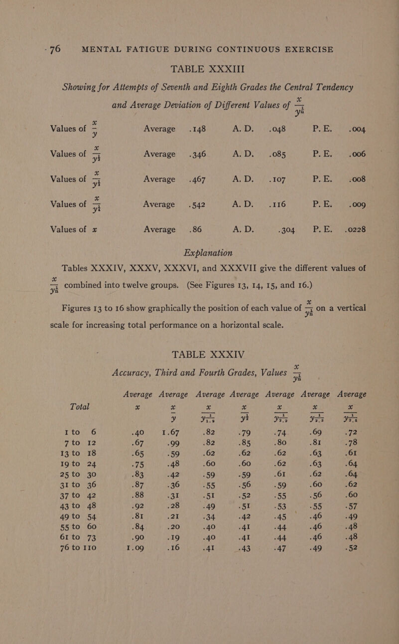 TABLE XXXIII Showing for Attempts of Seventh and Eighth Grades the Central Tendency and Average Deviation of Different Values of x Values of : Average .148 AWD. «4/048 Pours . 004 Values of - Average .346 A. D. 085 Bites .006 Values of i Average .467 Ase sh 107 PLE. -008 Values of a Average .542 AUBR 2116 P.E. 009 Values of x Average .86 Ay Le 304 P. Evo 4.9228 Explanation Tables XXXIV, XXXV, XXXVI, and XXXVII give the different values of i va combined into twelve groups. (See Figures 13, 14, 15, and 16.) x e Figures 13 to 16 show graphically the position of each value of yi on a vertical scale for increasing total performance on a horizontal scale. TABLE XXXIV Accuracy, Third and Fourth Grades, Values z Average Average Average Average Average Average Average Total x x x x ve ae &lt;a y ie yy} Va2 Vrs Nas Ito 6 .40 1.67 .82 .79 FA. .69 day pe eo EN te .67 .99 .82 .85 .80 81 .78 13 to 18 .65 .59 .62 .62 .62 .63 .61 Ig to 24 75 .48 .60 .60 .62 .63 .64 25 to 30 .83 -42 .59 .59 .61 .62 .64 31 to 36 .87 .36 255 .56 .59 .60 .62 37 to 42 . 88 As .51 .52 55 .56 .60 43 to 48 -92 .28 -49 51 53 | 5S 57 49 to 54 .8I .21 34 .42 .45 .46 -49 55 to 60 .84 .20 .40 41 44 .46 .48 61 to 73 .90 .19 .40 .41 .44 .46 .48 76 to 110 1.09 .16 -41 -43 PAT -49 .52