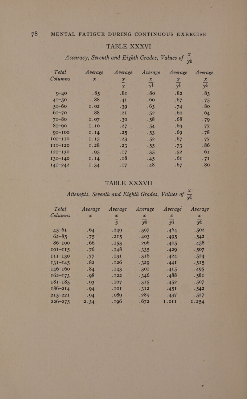 Total Columns 9-40 41-50 51-60 61-70 71-80 81-90 QI—1I00 IOI-I10 III-1I20 I2I-I30 I3I-140 141-242 Average x .85 .88 1.02 .88 .O7 .10 .14 15 .28 -95 1.14 1.34 = = = = me Average Average x yi .80 .60 .63 .52 .58 - 54 -53 .52 -55 -35 “45 .48 Total Columns 45-61 62-85 86-100 IOI-II5 III—I30 I31-145 146-160 162-173 181-185 186-214 215-221 226-275 x .64 -75 .66 .76 eid. .82 .84 .98 -93 -94 -94 2.34 ie v2 x ya Average Average a x yt yt .82 .83 .67 75 74 .80 .60 .64 .68 .79 .69 Oy ie .69 .78 107, rir -73 .86 .52 .61 .61 ef | .67 .80 Average Average x x yt yk .464 . 502 -495 -542 .405 .458 .429 . 507 .424 . 524 .441 .515 -415 -495 .488 .581 »452 - 507 »451 -542 -437 -527 I.O1I 1.254