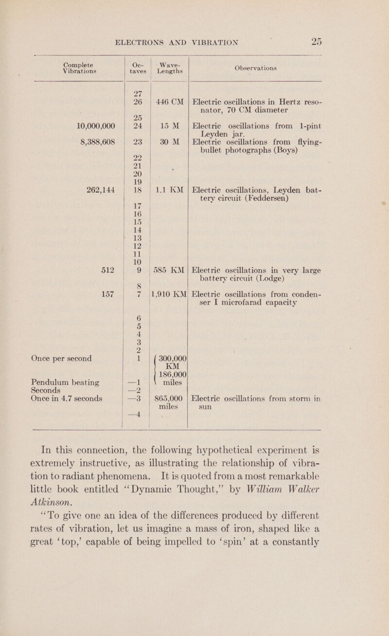 Complete Vibrations 10,000,000 8,388,608 262,144 512 157 Once per second Pendulum beating Seconds Once in 4.7 seconds VIBRATION 20 Observations Electric oscillations in Hertz reso- nator, 70 CM diameter Electric oscillations from 1-pint Leyden jar. Electric oscillations from flying- bullet photographs (Boys) Electric oscillations, Leyden bat- tery circuit (Feddersen) Electric oscillations in very large battery circuit (Lodge) Electric oscillations from conden- ser I microfarad capacity Electric oscillations from storm in Oc- Wave- taves | Lengths 27 26 446 CM 25 24 15 M 23 30 M ae 21 20 19 18 |; 1.1 KM Ke 16 ES 14 13 12 sail 10 | 9 | 585 KM 8 7 |1,910 KM 6 5) 4 a 2 1 ( 300,000 KM ~ 186,000 —] miles —2 —3 | 865,000 miles sun —4 Atkinson.