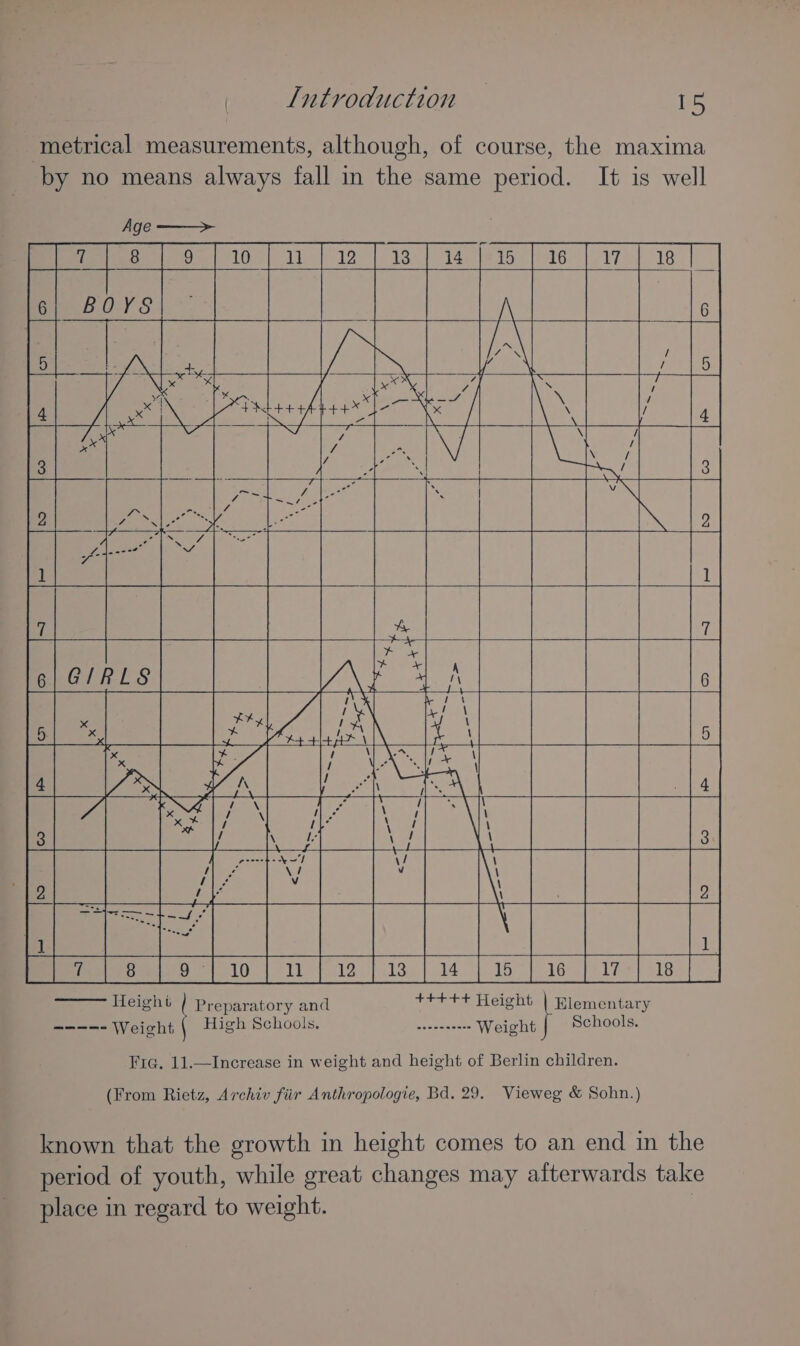 metrical measurements, although, of course, the maxima by no means always fall in the same period. It is well Ee i ie ee — Ts — oO — o&gt; _ Bes = loo) Height / Preparatory and +++++ Height | Rlementary Eemen ese Weieht ( High Schools. weee--e--+ Weight Schools. Fira. 11.—Increase in weight and height of Berlin children. (From Rietz, Archiv fiir Anthropologie, Bd. 29. Vieweg &amp; Sohn.) known that the growth in height comes to an end in the period of youth, while great changes may afterwards take place in regard to weight.