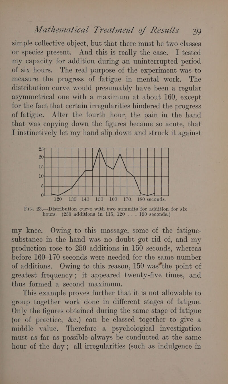simple collective object, but that there must be two classes or species present. And this is really the case. I tested my capacity for addition during an uninterrupted period of six hours. The real purpose of the experiment was to measure the progress of fatigue in mental work. The distribution curve would presumably have been a regular asymmetrical one with a maximum at about 160, except for the fact that certain irregularities hindered the progress of fatigue. After the fourth hour, the pain in the hand that was copying down the figures became so acute, that I instinctively let my hand slip down and struck it against ae OE ONE EVAL CoCCCC NAN JER ee ReeNaaaoe &gt;See Eee Ber ese RES ae | 120 130 140 150 160 170. 180 seconds. Fig. 23.—Distribution curve with two summits for addition for six hours. (250 additions in 115, 120... 190 seconds.) my knee. Owing to this massage, some of the fatigue- substance in the hand was no doubt got rid of, and my production rose to 250 additions in 150 seconds, whereas before 160-170 seconds were needed for the same number of additions. Owing to this reason, 150 was*the point of greatest frequency; it appeared twenty-five times, and thus formed a second maximum. This example proves further that it 1s not allowable to group together work done in different stages of fatigue. Only the figures obtained during the same stage of fatigue (or of practice, &amp;c.) can be classed together to give a middle value. Therefore a psychological investigation must as far as possible always be conducted at the same hour of the day; all irregularities (such as indulgence in