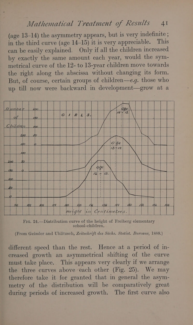 (age 13-14) the asymmetry appears, but is very indefinite ; in the third curve (age 14-15) it is very appreciable. This can be easily explained. Only if all the children increased by exactly the same amount each year, would the sym- metrical curve of the 12- to 13-year children move towards the right along the abscissa without changing its form. But, of course, certain groups of children—e.g. those who up till now were backward in development—grow at a _ PSS iam {) \jumbe y DO is ees /F 5 15, _ JORGE RE ie a ett bk pe = Jy | /2) different speed than the rest. Hence at a period of in- creased growth an asymmetrical shifting of the curve must take place. This appears very clearly if we arrange the three curves above each other (Fig. 25). We may therefore take it for granted that in general the asym- metry of the distribution will be comparatively great during periods of increased growth. The first curve also