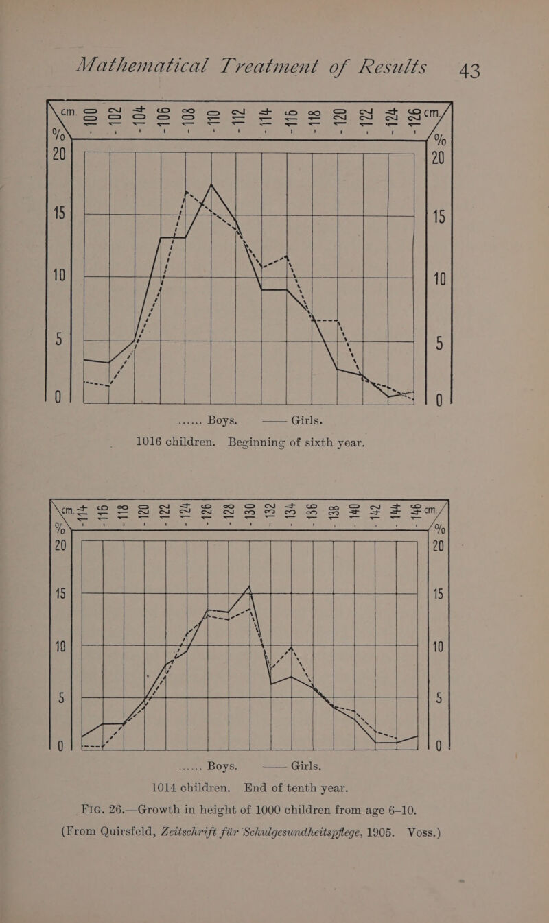 Pe ass Boys. — Girls. 1016 children. Beginning of sixth year. Fig. 26.—Growth in height of 1000 children from age 6-10. (From Quirsfeld, Zeitschrift fiir Schulgesundheitspflege, 1905. Voss.)