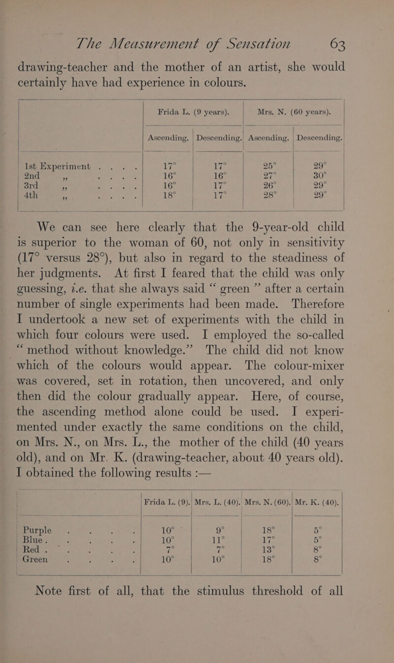 drawing-teacher and the mother of an artist, she would certainly have had experience in colours. Frida L. (9 years). Mrs. N. (60 years). | Ascending. Descending. Ascending. | Descending. | Ist Experiment . . ... bis 1 Wt 25 29° 2nd ai Bis Cte 16° 16° 27° 30° | 3rd f ot aa 16° PC eee Oe OS 9 | zit oe, Be ERS ay nia baat tia eae! | We can see here clearly that the 9-year-old child is superior to the woman of 60, not only in sensitivity (17° versus 28°), but also in regard to the steadiness of her judgments. At first I feared that the child was only guessing, v.e. that she always said “ green ”’ after a certain number of single experiments had been made. Therefore I undertook a new set of experiments with the child in ce method without knowledge.” which of the colours would appear. The colour-mixer was covered, set in rotation, then uncovered, and only then did the colour gradually appear. Here, of course, the ascending method alone could be used. I experi- mented under exactly the same conditions on the child, on Mrs. N., on Mrs. L., the mother of the child (40 years old), and on Mr. K. (drawing-teacher, about 40 years old). Frida L. (9).| Mrs. L. (40). Mrs. N. (60).) Mr. K. (40). Purple jigs 9° Tee 5 Blue. 10° Viz 17° 5 | Red . ees ds Loy S Green 10° 10° 18° 8°