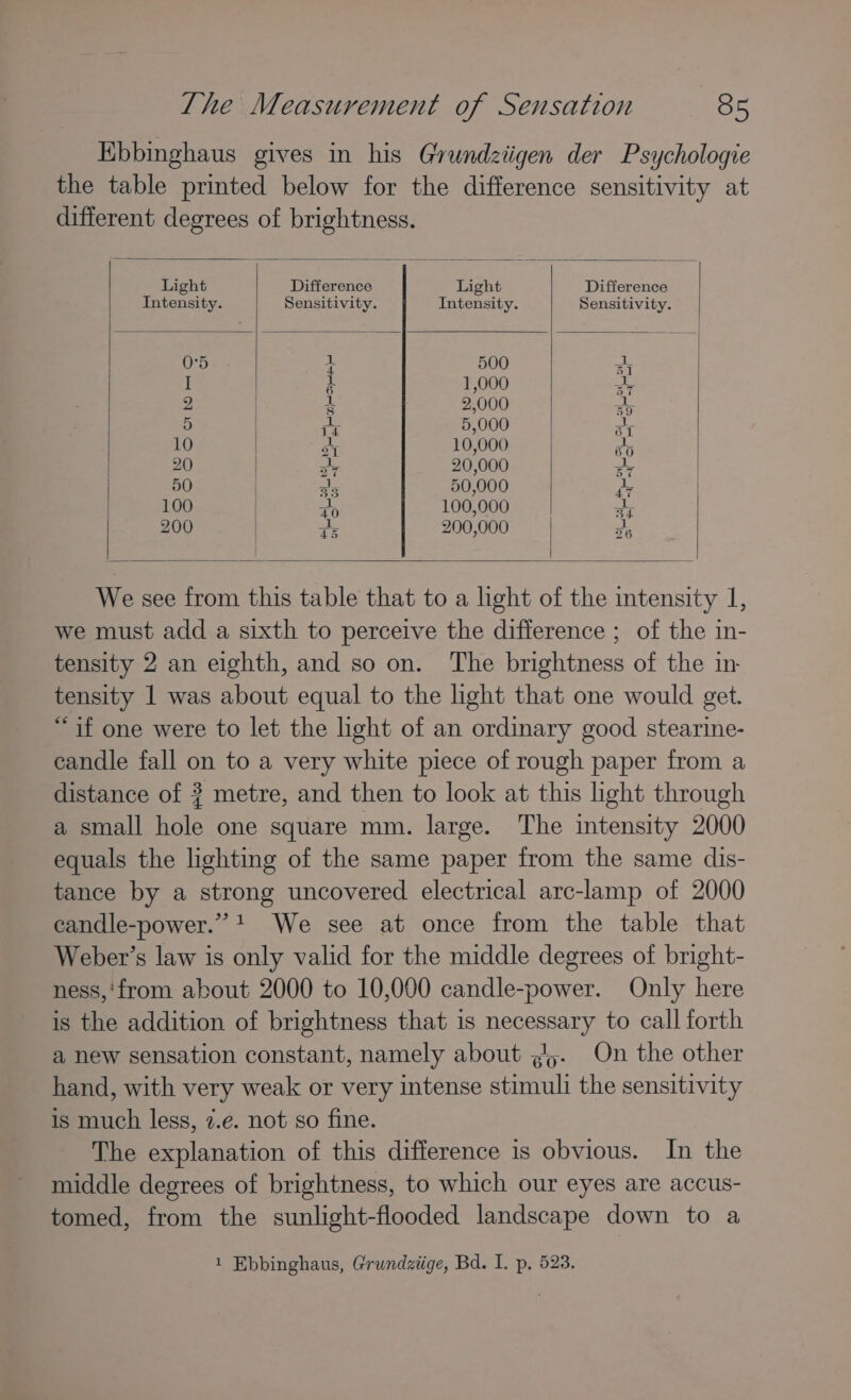 Ebbinghaus gives in his Grundziigen der Psychologie the table printed below for the difference sensitivity at different degrees of brightness. Light Difference Light Difference Intensity. Sensitivity. Intensity. Sensitivity. 0'5 4. 500 a I t 1,000 aie 2 4 2,000 5 9) | pr 5,000 aT 10 ) oA 10,000 65 20 aie 20,000 ey 50 gs 50,000 Fo 100 +6 100,000 =r 200 qs 200,000 es We see from this table that to a light of the intensity 1, we must add a sixth to perceive the difference ; of the in- tensity 2 an eighth, and so on. The brightness of the in- tensity 1 was about equal to the light that one would get. “if one were to let the light of an ordinary good stearine- candle fall on to a very white piece of rough paper from a distance of 3 metre, and then to look at this light through a small hole one square mm. large. The intensity 2000 equals the lighting of the same paper from the same dis- tance by a strong uncovered electrical arc-lamp of 2000 candle-power.” 1 We see at once from the table that Weber’s law is only valid for the middle degrees of bright- ness,'from about 2000 to 10,000 candle-power. Only here is the addition of brightness that is necessary to call forth a new sensation constant, namely about ,5. On the other hand, with very weak or very intense stimuli the sensitivity is much less, 7.e. not so fine. The explanation of this difference 1s obvious. In the middle degrees of brightness, to which our eyes are accus- tomed, from the sunlight-flooded landscape down to a 1 Ebbinghaus, Grundziige, Bd. I. p. 528.