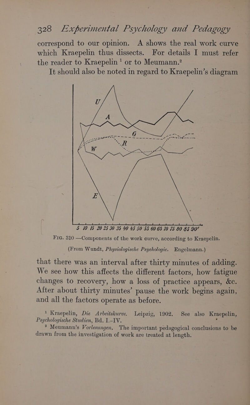 correspond to our opinion. A shows the real work curve which Kraepelin thus dissects. For details I must refer the reader to Kraepelin * or to Meumann.? It should also be noted in regard to Kraepelin’s diagram Fr@. 310 —Components of the work curve, according to Kraepelin. (From Wundt, Physiologische Psychologie. Engelmann.) that there was an interval after thirty minutes of adding. We see how this affects the different factors, how fatigue changes to recovery, how a loss of practice appears, &amp;c. After about thirty minutes’ pause the work begins again, and all the factors operate as before. ‘ Kraepelin, Die Arbeitskurve. Leipzig, 1902. See also Kraepelin, Psychologische Studien, Bd. I.-IV. ; * Meumann’s Vorlesungen. The important pedagogical conclusions to be drawn from the investigation of work are treated at length.