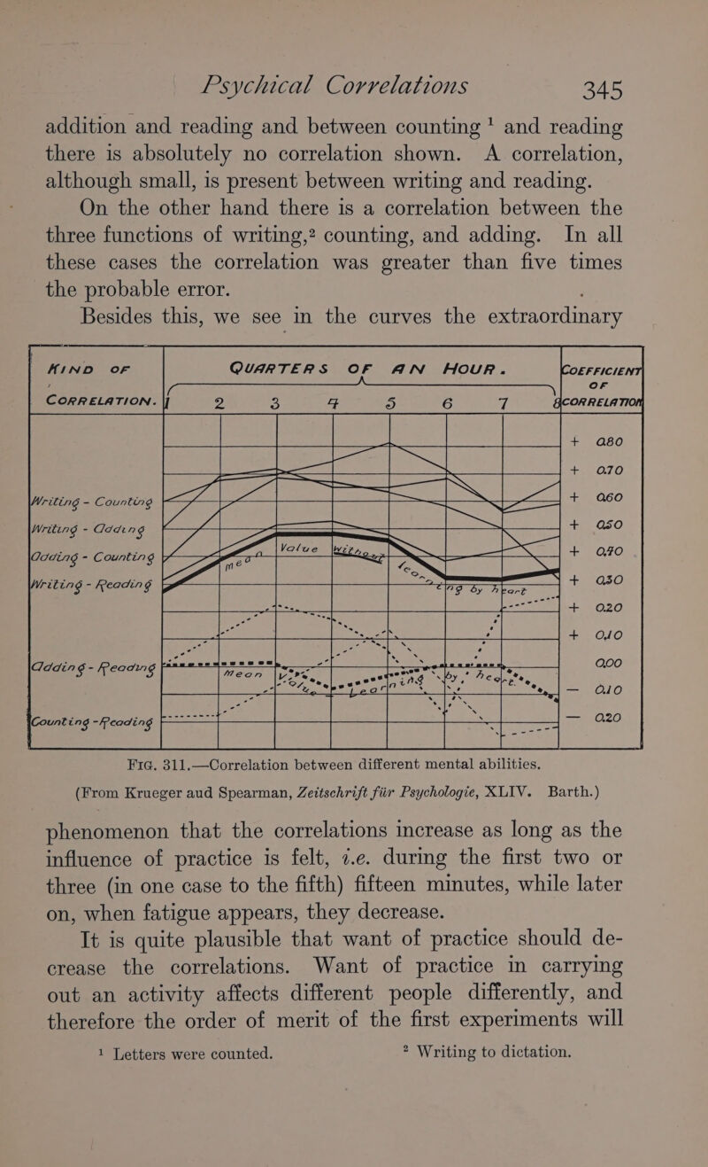addition and reading and between counting ' and reading there is absolutely no correlation shown. A correlation, although small, is present between writing and reading. On the other hand there is a correlation between the three functions of writing,? counting, and adding. In all these cases the correlation was greater than five times the probable error. Besides this, we see in the curves the extraordinary HIND oF CORRELATION. NAN in \ s i | WN \@ v wa, e ‘7 \ a . ‘ ’ , : e i} V ie) &gt; 4 =a ee ae Z &gt;a! 7 . ‘ eH, ¢ , . Cae © 7 ae ‘ eget Fia@. 311.—Correlation between different mental abilities. (From Krueger aud Spearman, Zeitschrift fiir Psychologie, XLIV. Barth.) phenomenon that the correlations increase as long as the influence of practice is felt, 2.e. during the first two or three (in one case to the fifth) fifteen minutes, while later on, when fatigue appears, they decrease. It is quite plausible that want of practice should de- crease the correlations. Want of practice in carrying out an activity affects different people differently, and therefore the order of merit of the first experiments will 1 Letters were counted. * Writing to dictation.