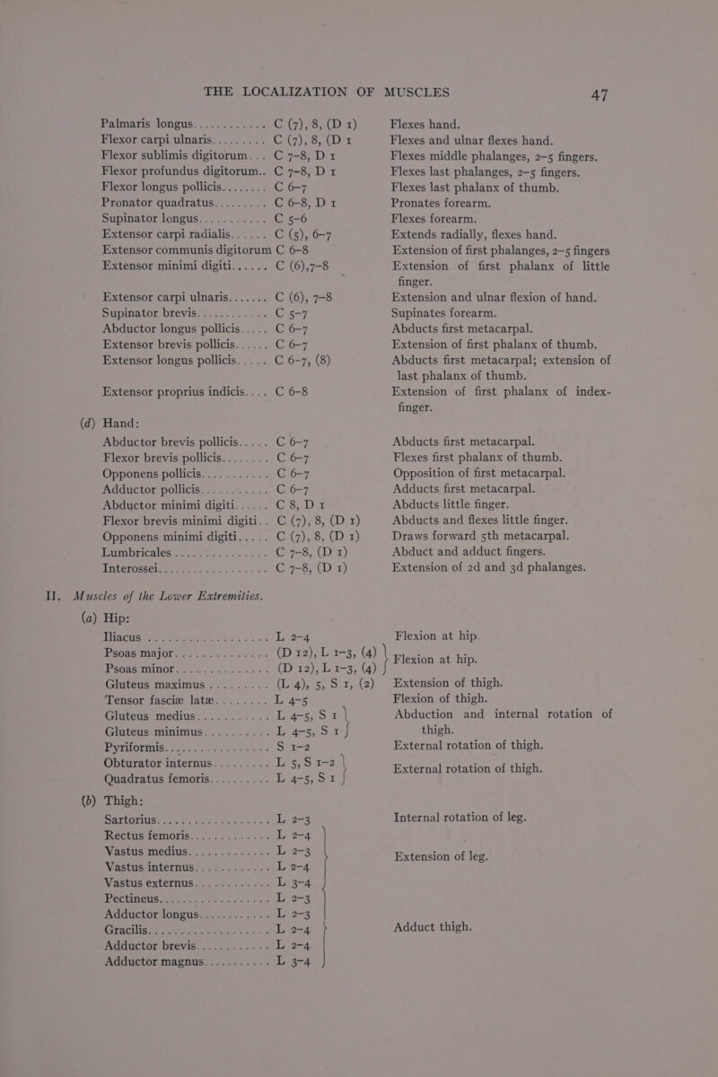 Flexor longus pollicis........ C 6-7 Pronator quadratus......... C 6-8, D1 Supinator longus........... C 5-6 Extensor carpi radialis...... C (5), 6-7 Extensor communis digitorum C 6-8 Extensor minimi digiti...... C (6),7-8 Extensor carpi ulnaris....... C (6), 7-8 Supinator brevis............ C 5-7 Abductor longus pollicis..... C 6-7 Extensor brevis pollicis... ... C 6-7 Extensor longus pollicis... .. C 6-7, (8) Extensor proprius indicis.... C 6-8 (d) Hand: Abductor brevis pollicis..... C 6-7 Flexor brevis pollicis........ C 6-7 Opponens pollicis........... C 6-7 Adductor pollicis........... C 6-7 Abductor minimi digiti...... Cena Flexor brevis minimi digiti.. C (7), 8, (D 1) Opponens minimi digiti..... CAF) oe a) im DLiCales ees oe is C 7-8, (D 1) qNberUsreine tt dis. Vadose, C 7-8, (CD 1) II. Muscles of the Lower Extremities. (a) Hip: LRT CUrS eee ee eee oe Seah 3k L 2-4 SOUSA ATO Saas ee aie, oii Sie (D 12), L 1-3, (4) IPeGaSeillinO lee Mets eekeee art (D 12), L 1-3, (4) Gluteus maximus ......... (say ek, 25,42) Mensor tascires lates. y... ..- 1 ASS, Gluteus medius:5.....-:.. L 4-5, 51 Gluteus-minimus.......... L 4-5, S 1J ER UCORA aes IZ Obturator internus......... Ls.5 I=2 Quadratus femoris.......... L 4-5,S1 (b) Thigh: SLD NI corer eres 5 a L 2-3 INECLUSHEMOLIS aie ree. Ly 24 pV aStUS INEOIUSt esa eae L 2-3 Vastus.internus...=.......- L 2-4 WWiasSttis/xteTMus ia. eer. acs. Li 3-4 PECMRGUS uh assis. ss ne Ae 2-3 MAdvetOL LONEUS. wees se Le) 2-3 Mira CHL ae pete tet fences cde L 2-4 [AdGUCEOr DIEVIS 1.0002 6 =) sen a4. Adductor magnus........... L 3-4 = Se eS Flexes hand. Flexes and ulnar flexes hand. Flexes middle phalanges, 2-5 fingers. Flexes last phalanges, 2—5 fingers. Flexes last phalanx of thumb. Pronates forearm. Flexes forearm. Extends radially, flexes hand. Extension of first phalanges, 2-5 fingers Extension of first phalanx of little finger. Extension and ulnar flexion of hand. Supinates forearm. Abducts first metacarpal. Extension of first phalanx of thumb. Abducts first metacarpal; extension of last phalanx of thumb. Extension of first phalanx of index- finger. Abducts first metacarpal. Flexes first phalanx of thumb. Opposition of first metacarpal. Adducts first metacarpal. Abducts little finger. Abducts and flexes little finger. Draws forward 5th metacarpal. Abduct and adduct fingers. Extension of 2d and 3d phalanges. Flexion at hip. Flexion at hip. Extension of thigh. Flexion of thigh. Abduction and internal rotation of thigh. External rotation of thigh. External rotation of thigh. Internal rotation of leg. Extension of leg. Adduct thigh.