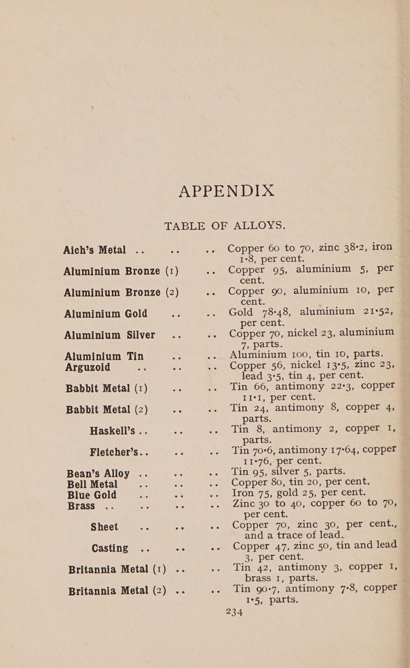 Aich’s Metal Aluminium Bronze (1) Aluminium Bronze (2) Aluminium Gold Aluminium Silver Aluminium Tin Arguzoid Babbit Metal (1) Babbit Metal (2) Haskell’s .. Fletcher’s.. Bean’s Alloy Bell Metal Blue Gold Brass Sheet Casting .. me Britannia Metal (1) Britannia Metal (2) .. Copper 60 to 70, zinc 38-2, iron 1-8, per cent. Copper 95, aluminium 5, per cent. Copper 90, aluminium 10, per cent. Gold 78-48, aluminium 21°52, per cent. Copper 70, nickel 23, aluminium 7, parts. Aluminium 100, tin 10, parts. Copper 56, nickel 13°5, zinc 23, lead 3-5, tin 4, per cent. Tin 66, antimony 223, copper List, perm cen. Tin 24, antimony 8, copper 4, parts. Tin 8, antimony 2, copper I, parts. Tin 70°6, antimony 17°64, copper 11°76, per cent. Tin 95, silver 5, parts. Copper 80, tin 20, per cent. Iron 75, gold 25, per cent. Zinc 30 to 40, copper 60 to 70, per cent. Copper 70, zinc 30, per cent., and a trace of lead. Copper 47, zinc 50, tin and lead a) iper cent. Tin 42, antimony 3, copper I, brass I, parts. Tin 90-7, antimony 7:8, copper I*5, parts.